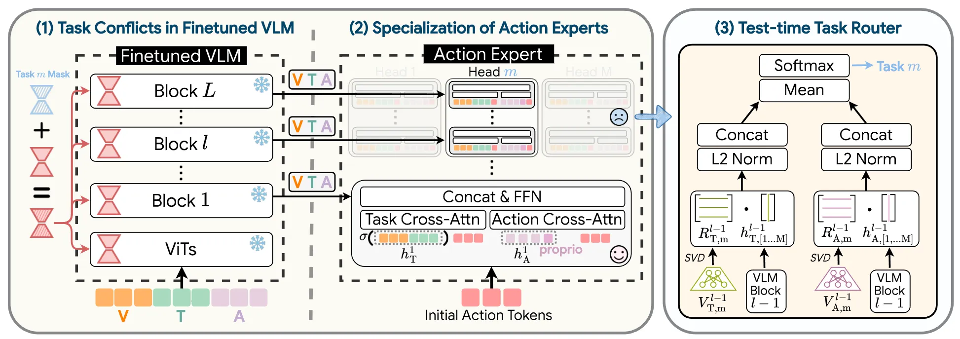 The pipeline of MergeVLA