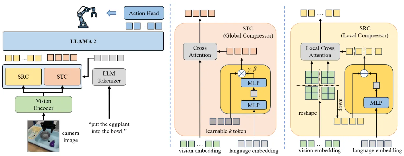 The pipeline of Compressor-VLA