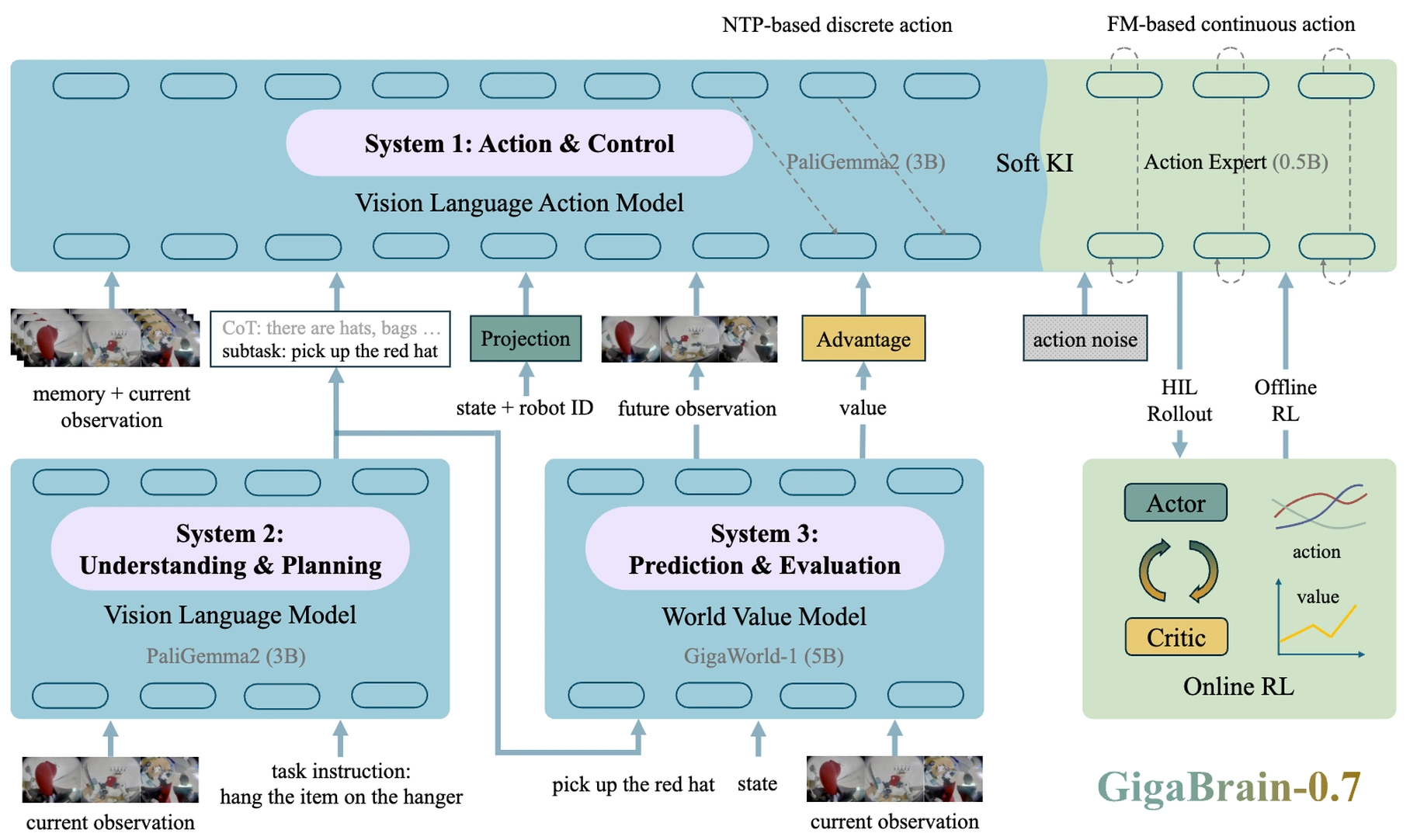 GigaBrain-0.7 图示