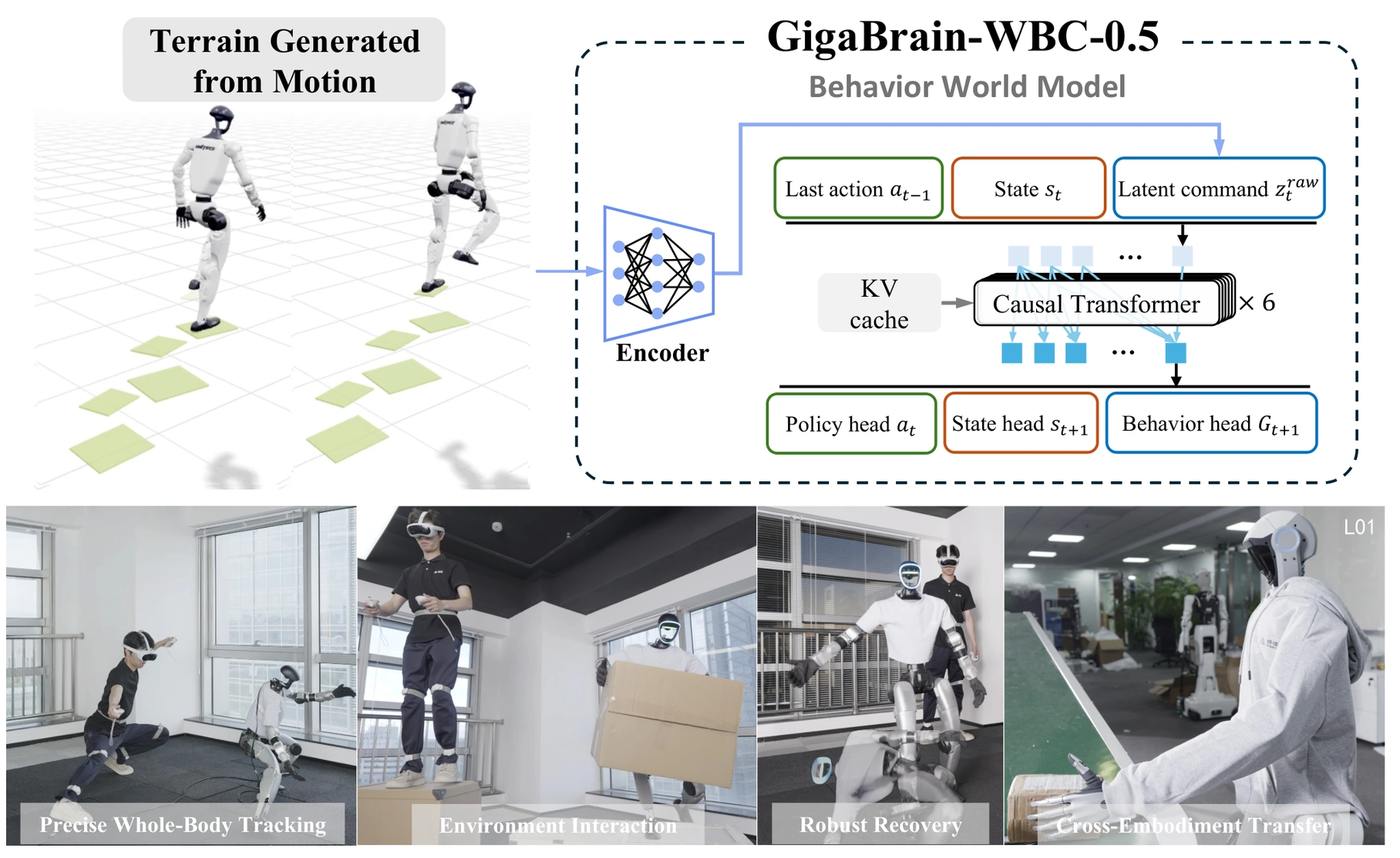 GigaBrain-WBC-0.5 图示
