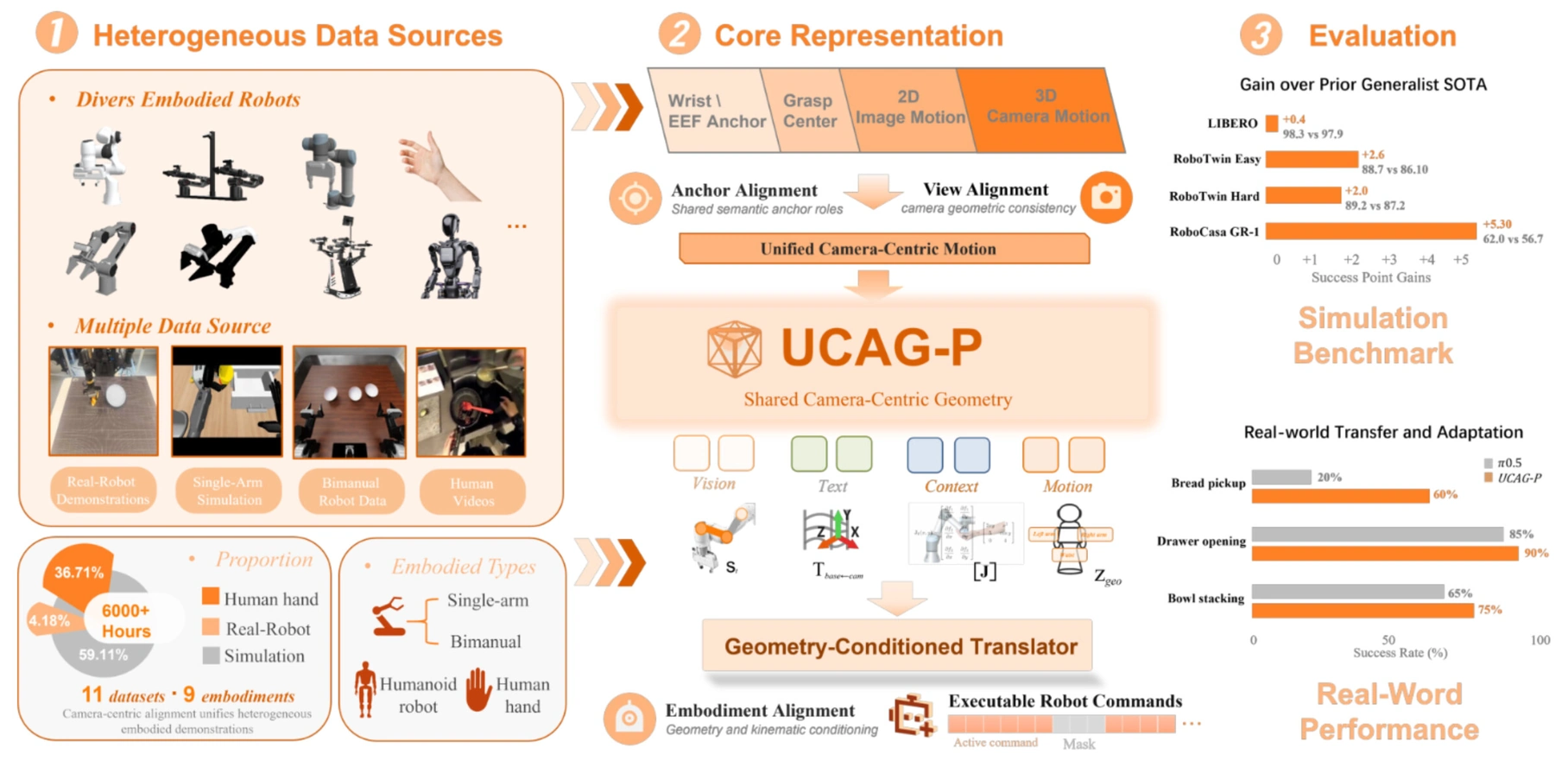 UCAG-P 图示