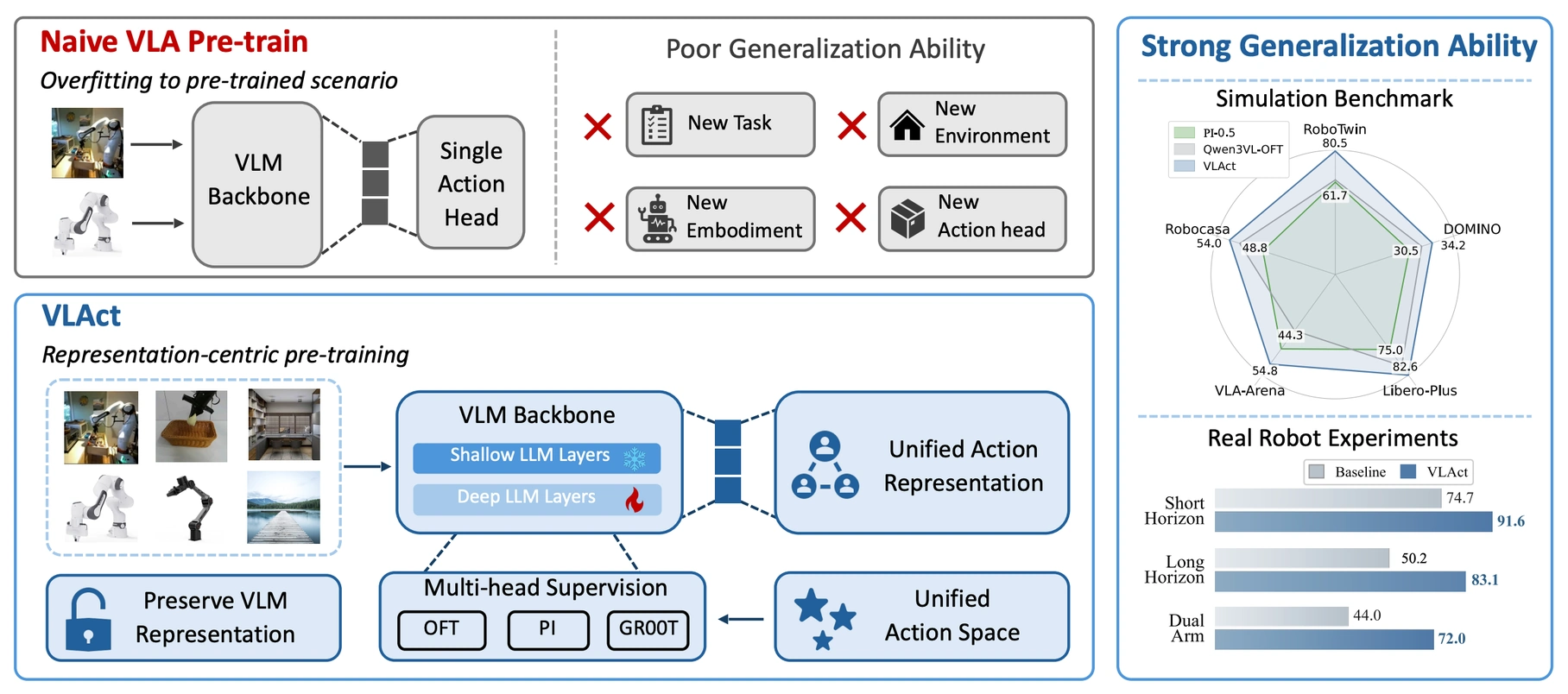 VLAct 图示