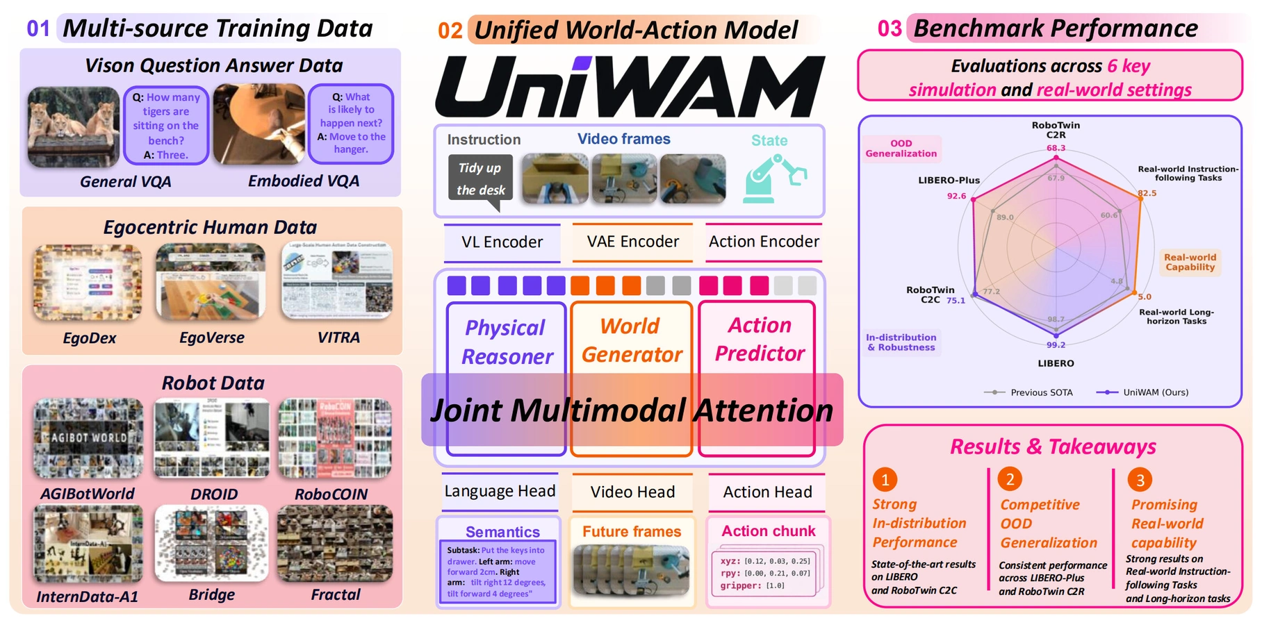 UniWAM（统一模型） 图示