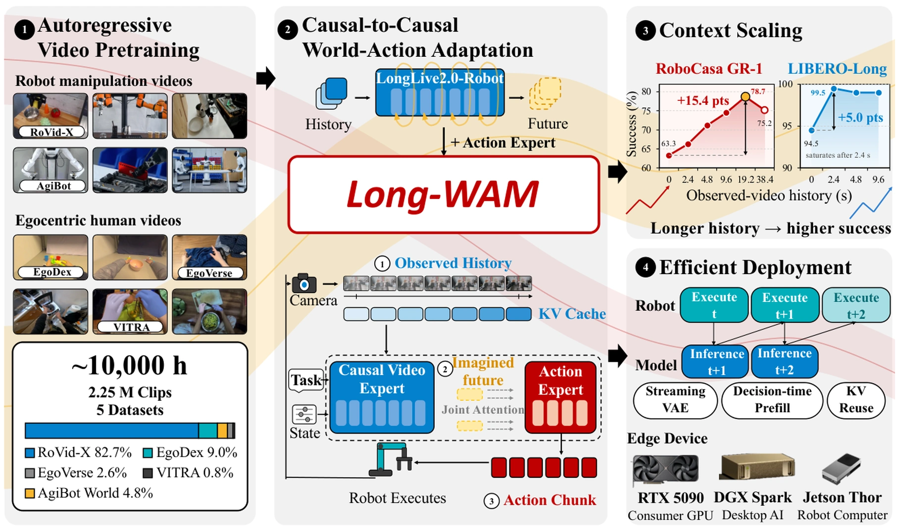 Long-WAM 图示