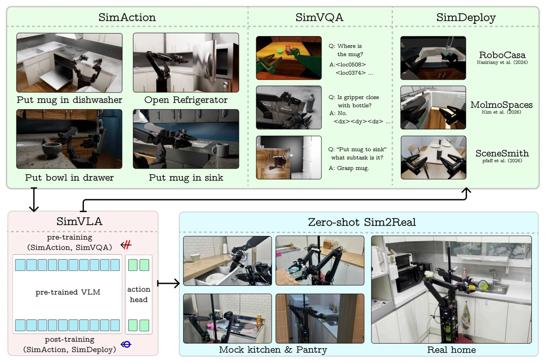 SimVLA 图示