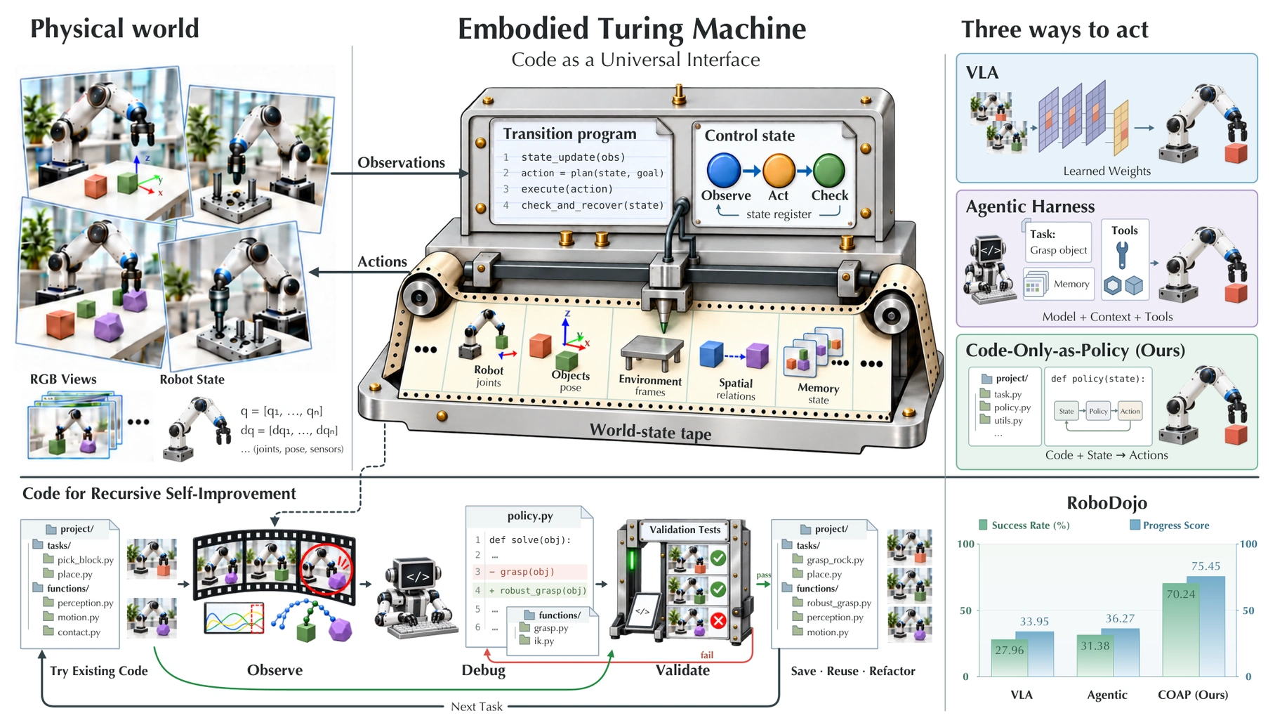 Embodied Turing Machines 图示