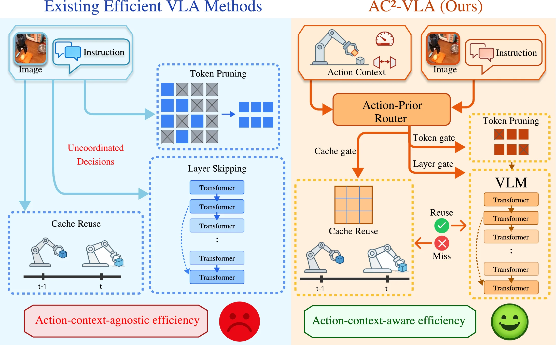 The overview of AC²-VLA