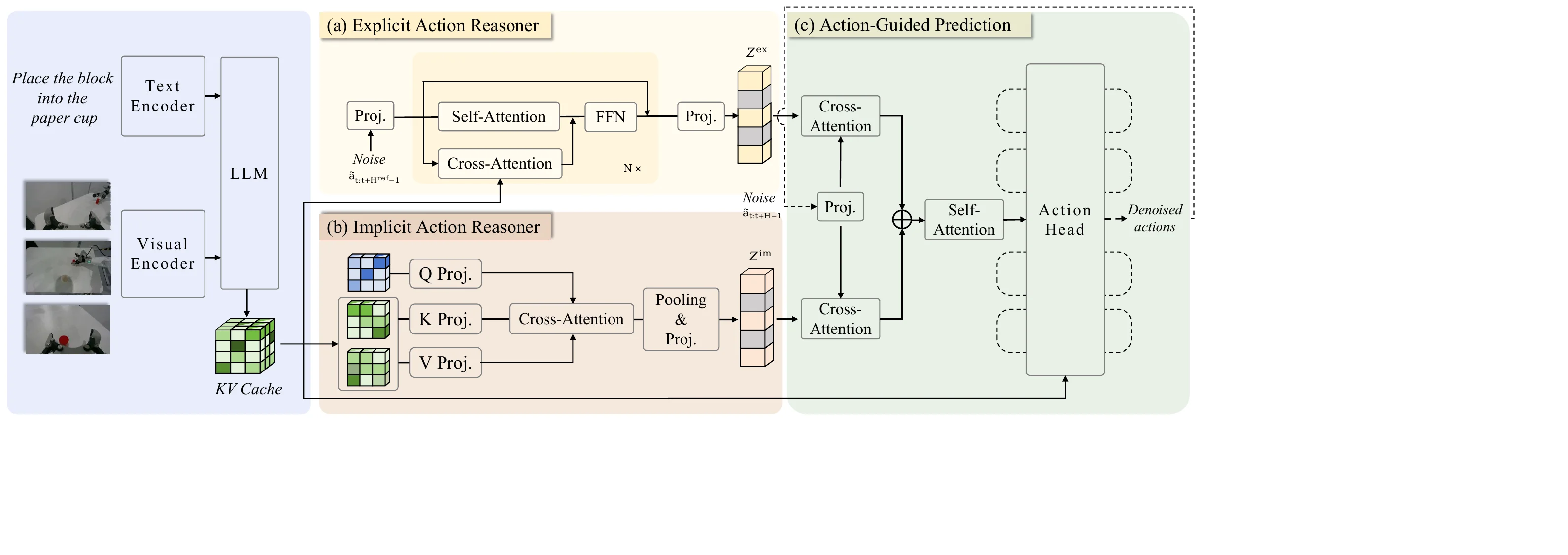 The framework of ACoT-VLA