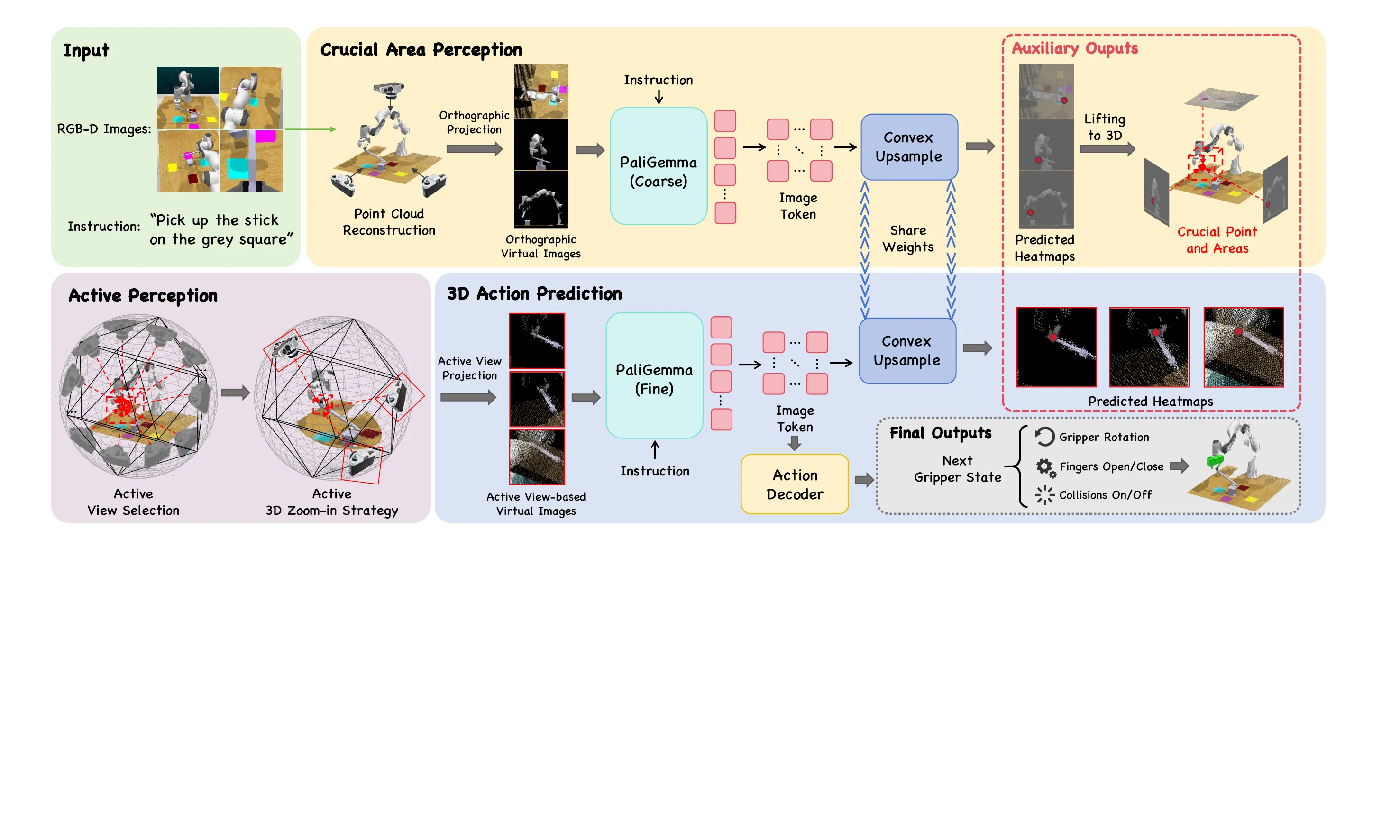 The pipeline of ActiveVLA