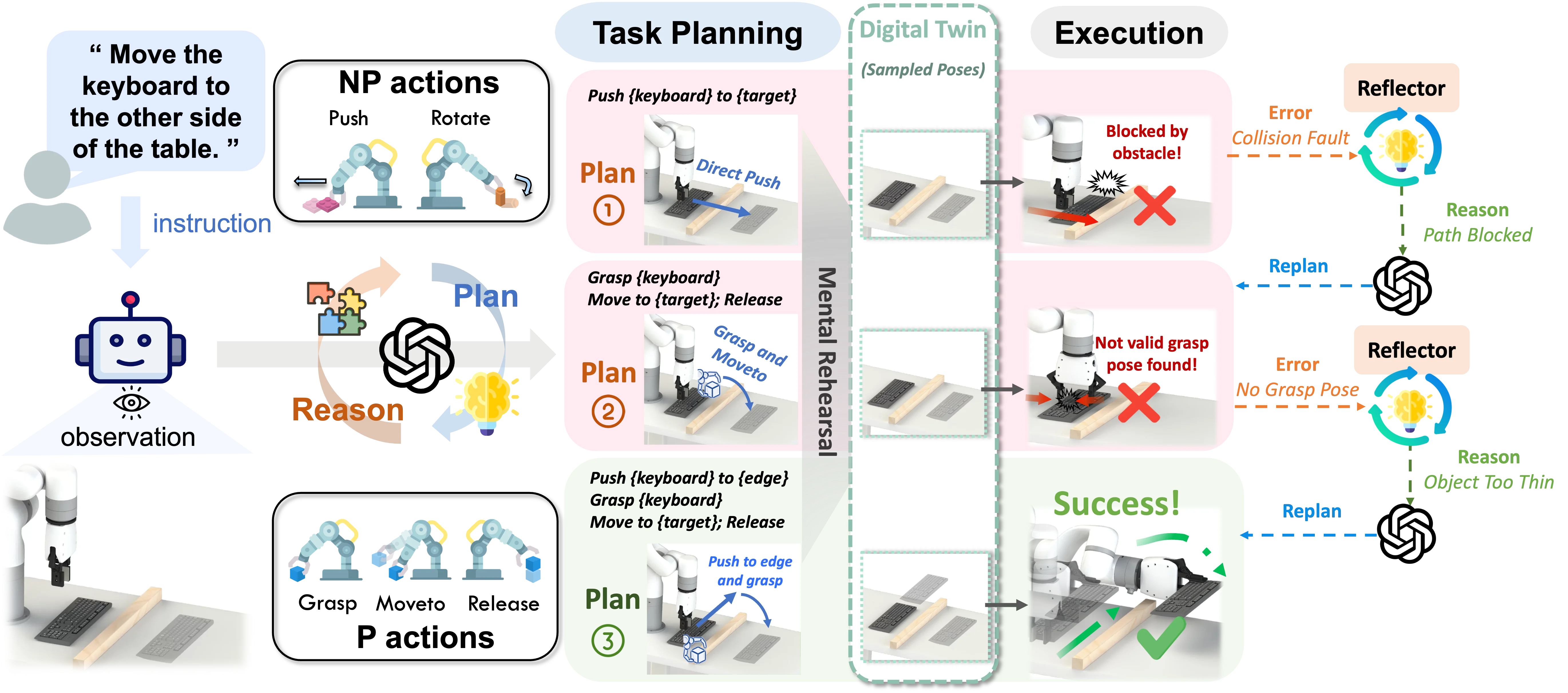 The pipeline of AdaptPNP