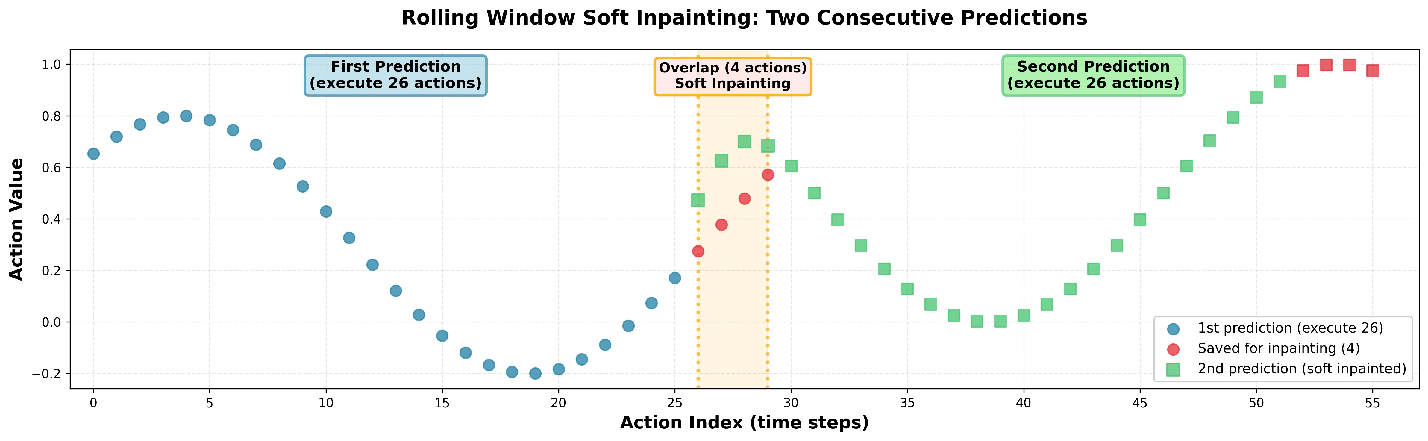 The inpainting diagram of BEHAVIOR 1st Place