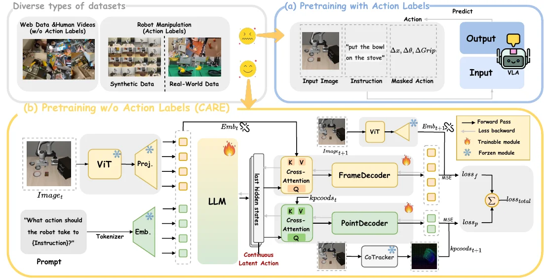 The framework of CARE