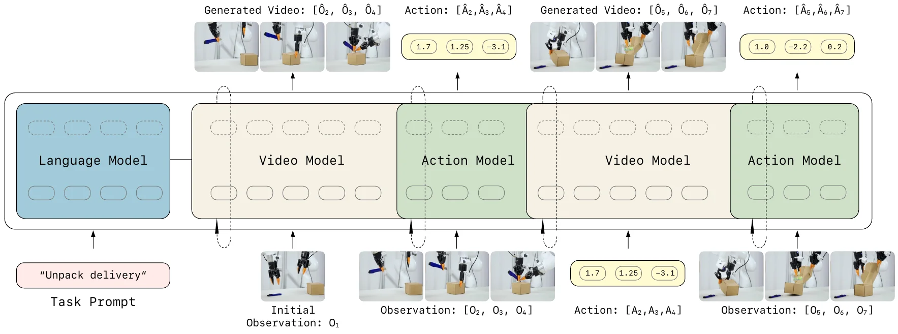 The framework of Causal World Modeling