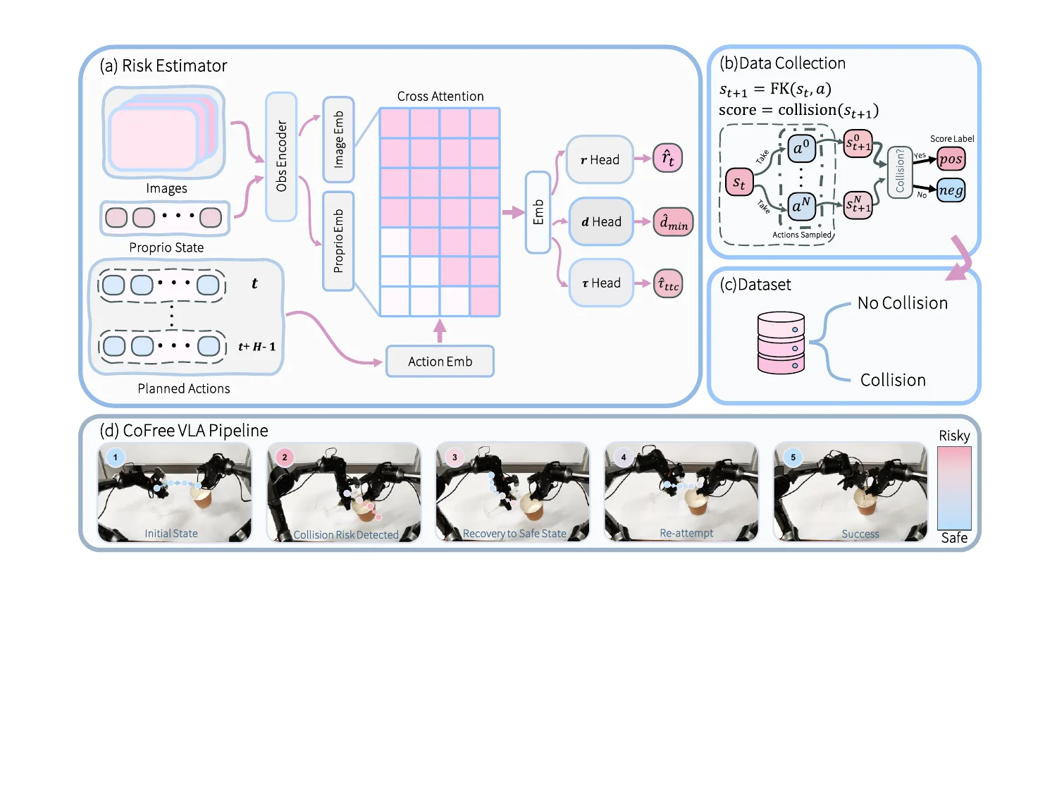 The pipeline of CoFreeVLA