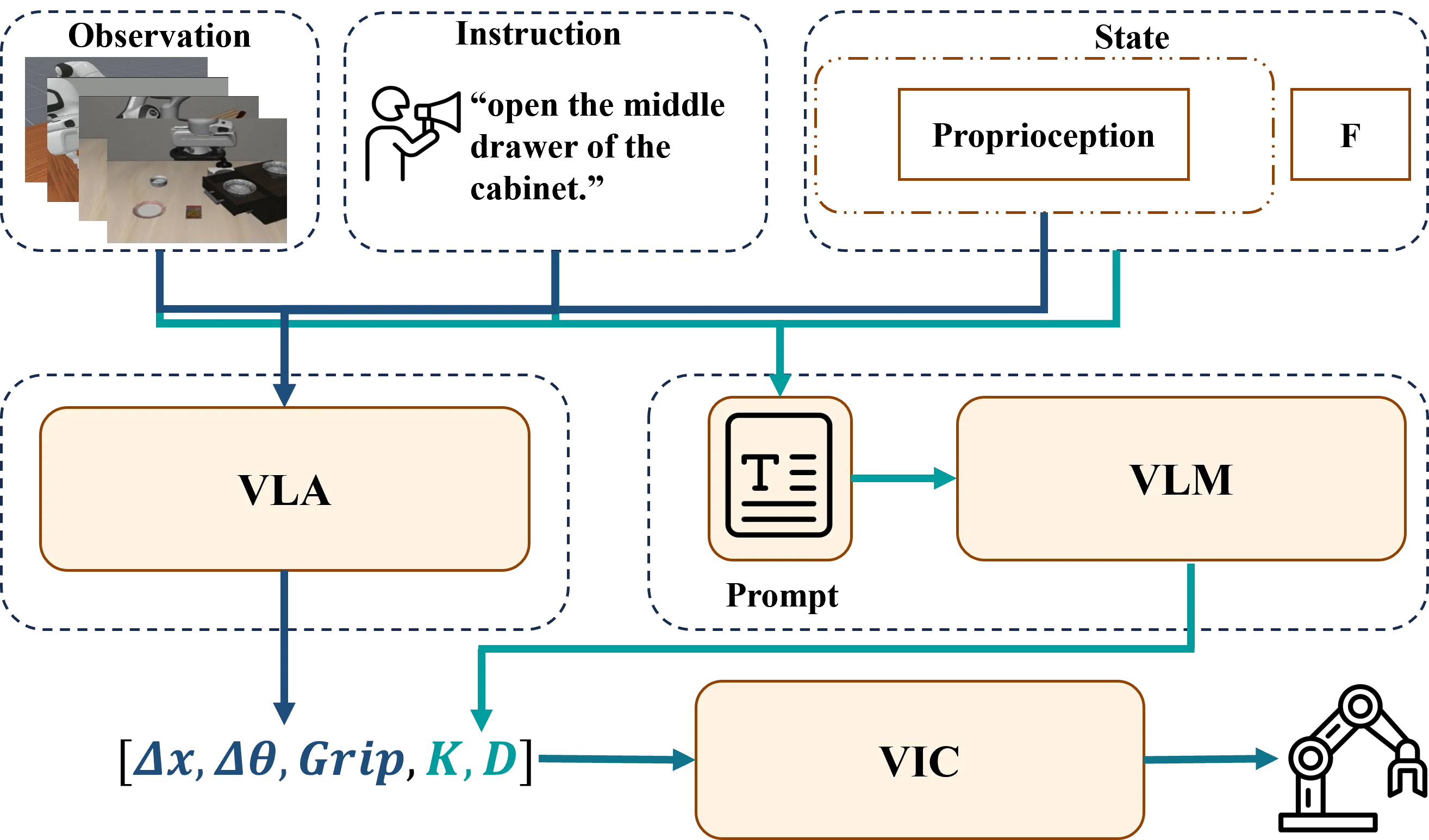 The pipeline of CompliantVLA-adaptor