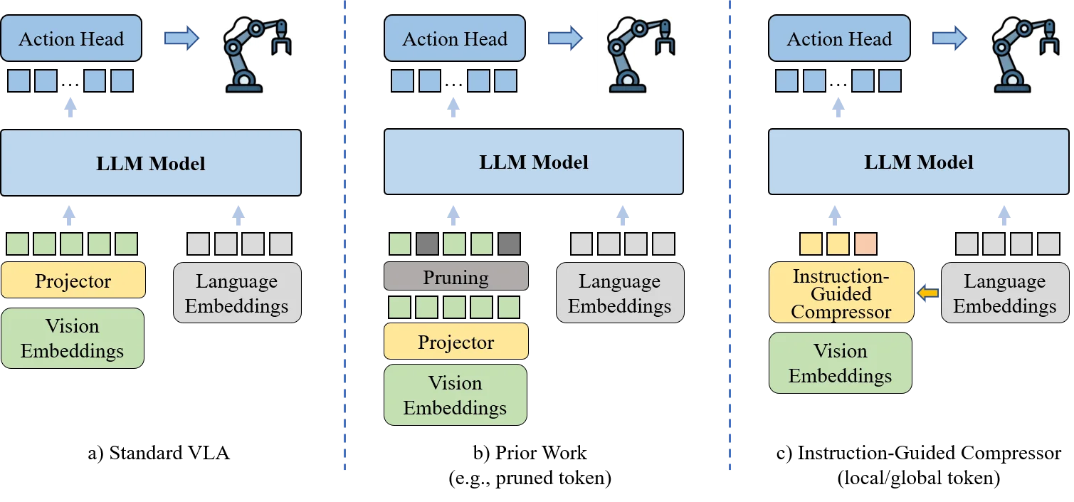 The pipeline of Compressor-VLA