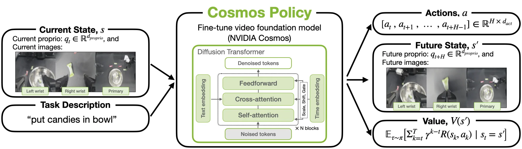 The pipeline of Cosmos Policy