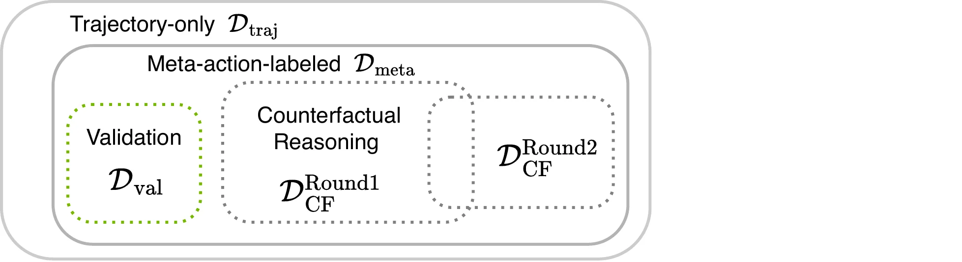 The pipeline of Counterfactual VLA