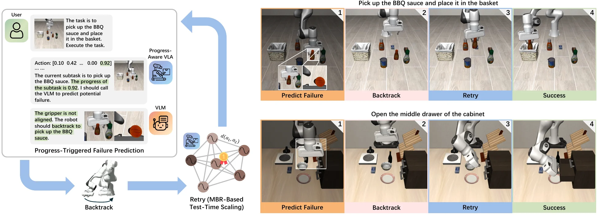 The pipeline of CycleVLA