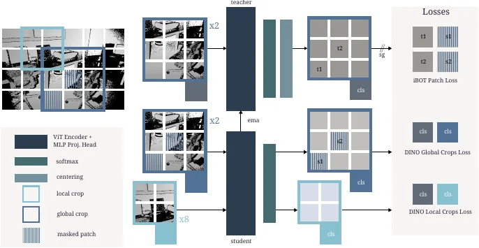 The architecture of DeFM