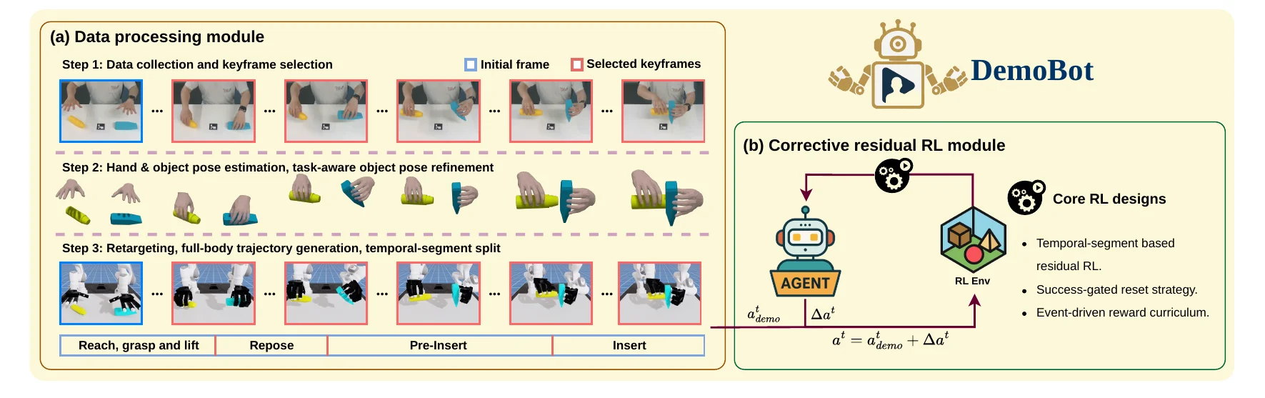 The pipeline of DemoBot