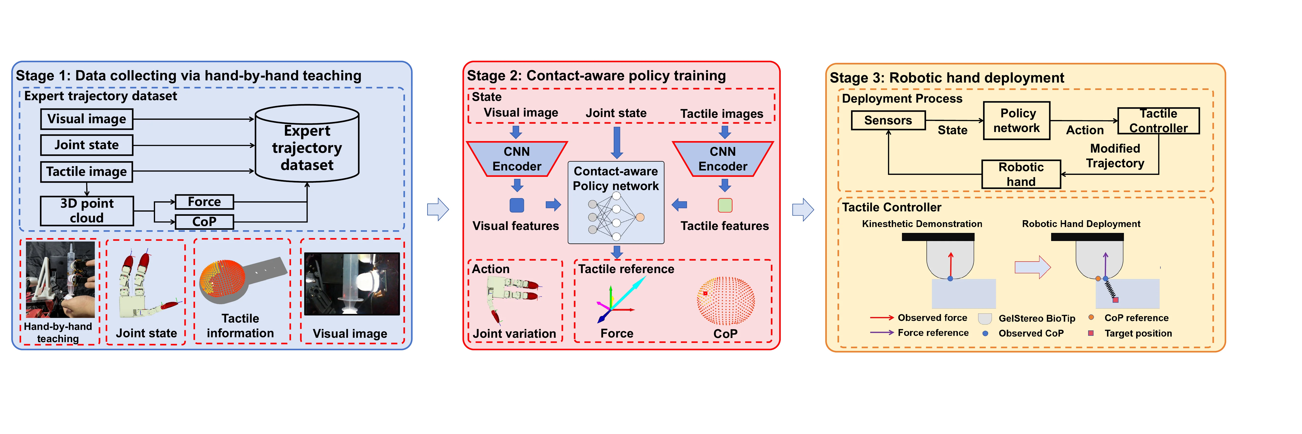 The overview of DexTac