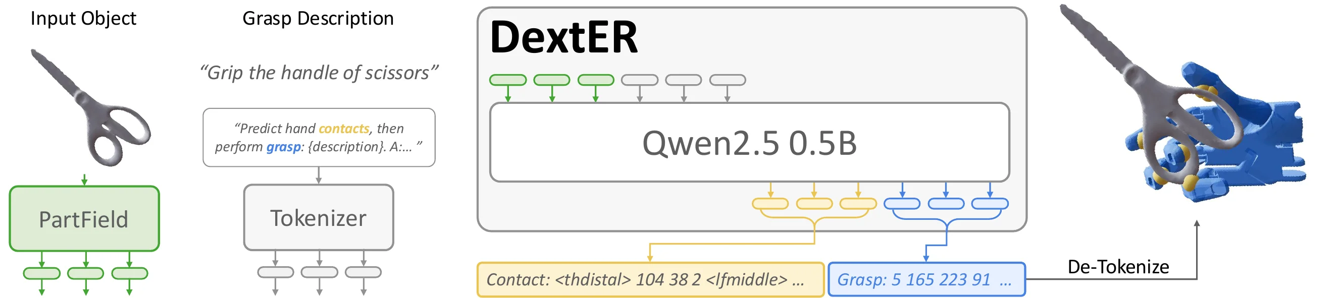 The pipeline of DextER