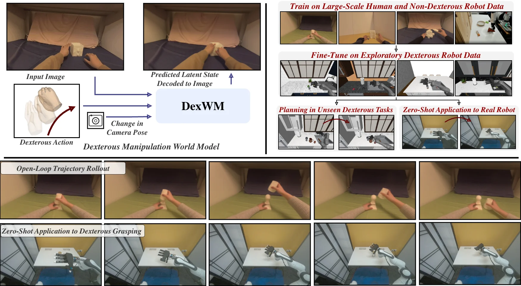 The pipeline of DexWM