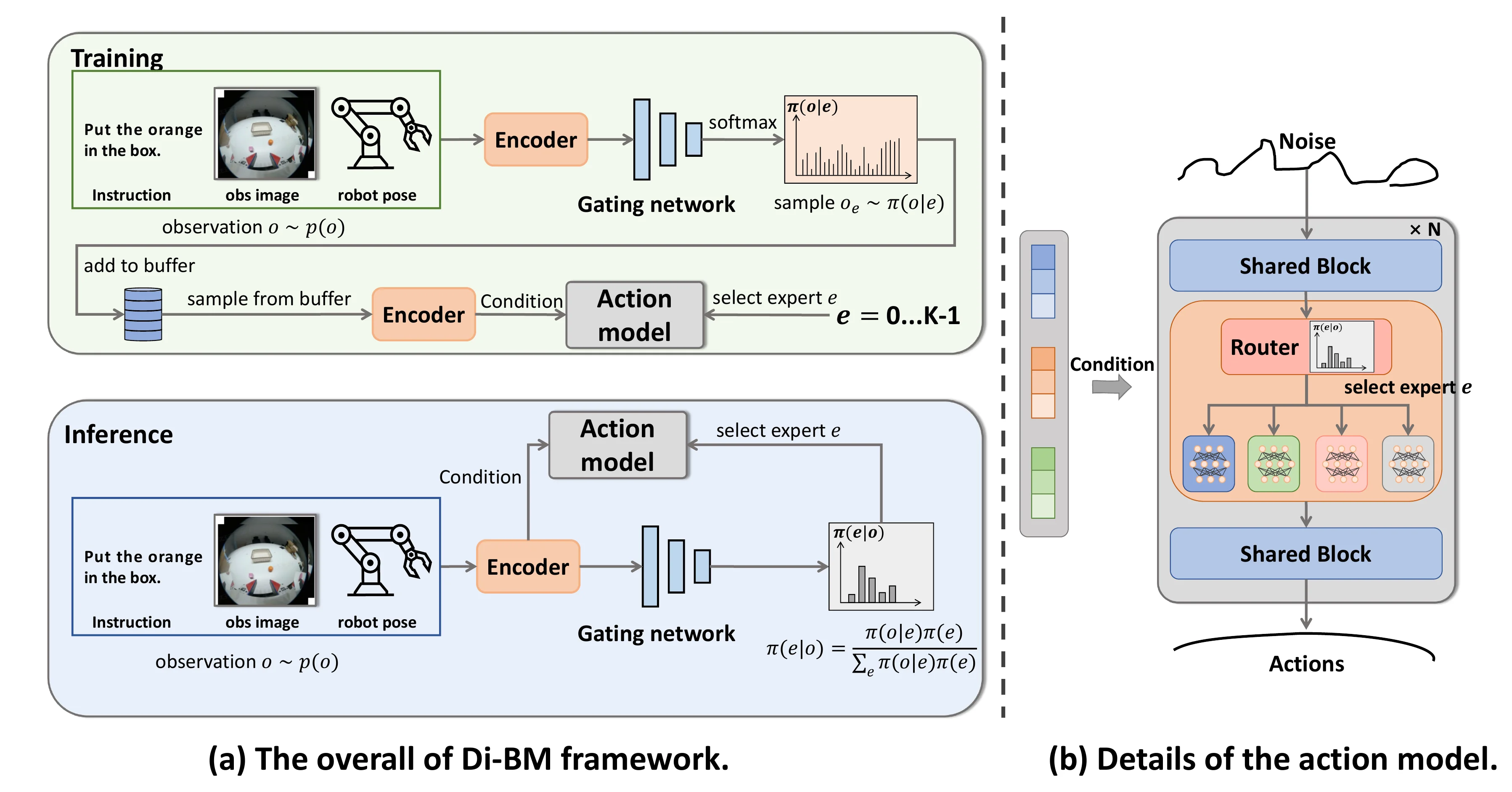 The overall policy framework of Di-BM