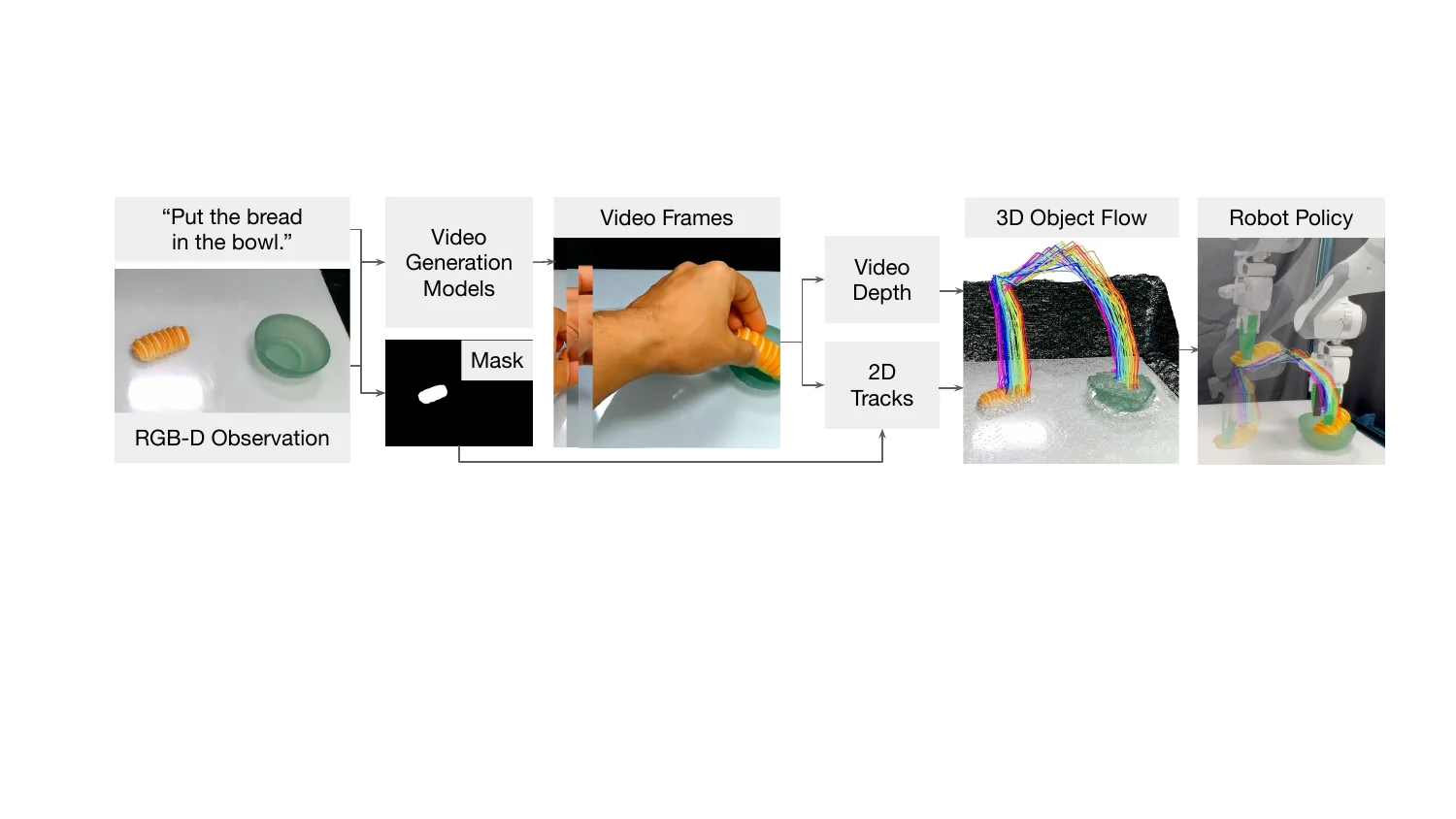 The method of Dream2Flow