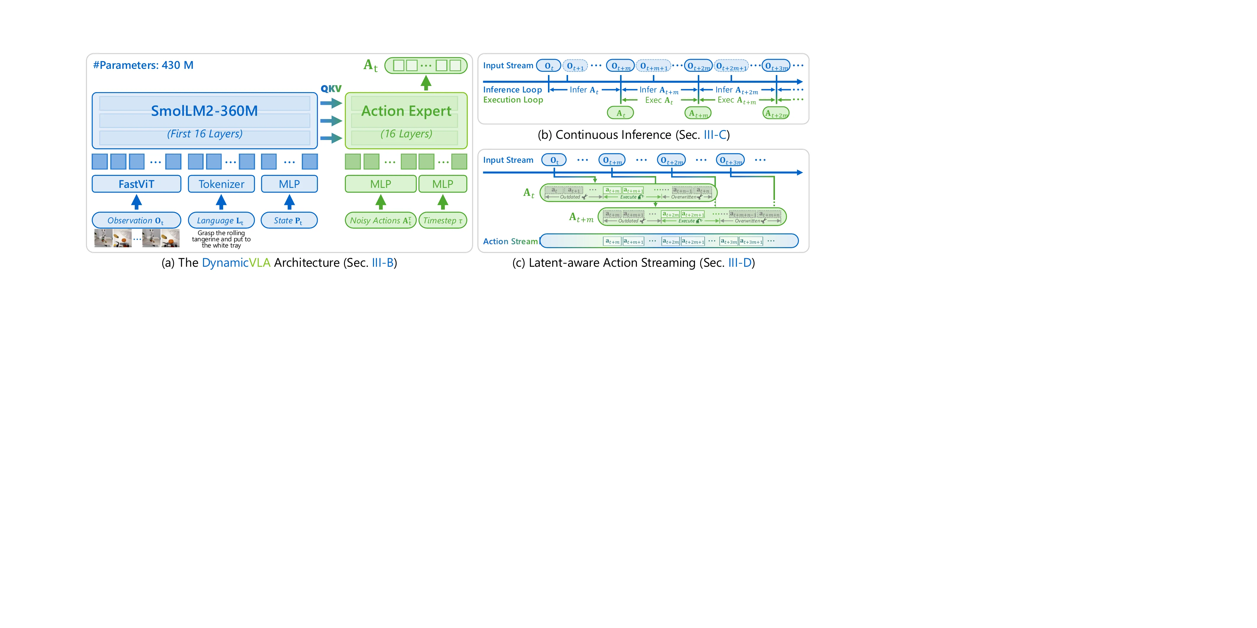 The method of DynamicVLA
