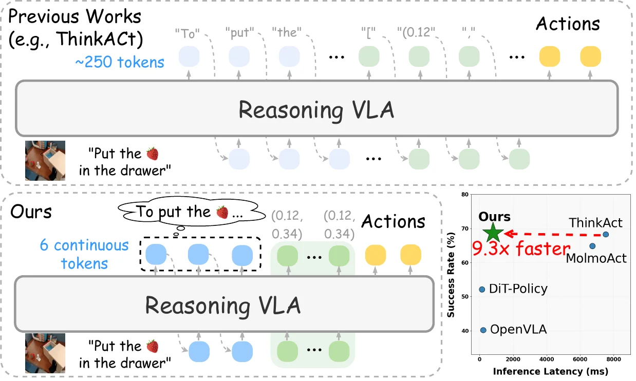 The pipeline of Fast-ThinkAct