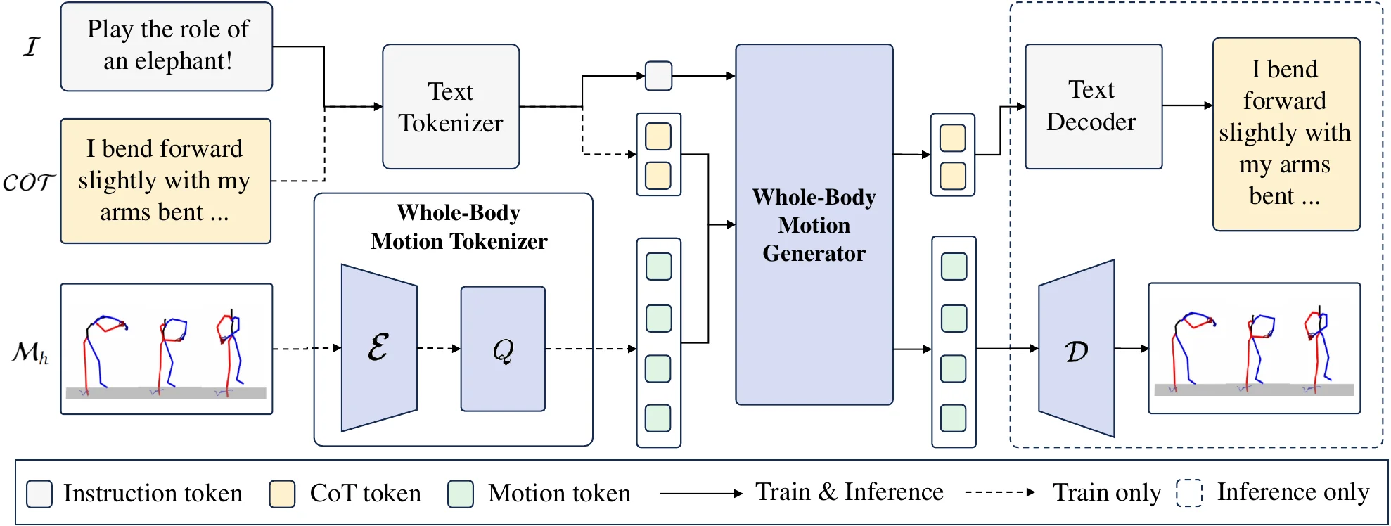 H-GPT: Language-driven whole-body motion generation