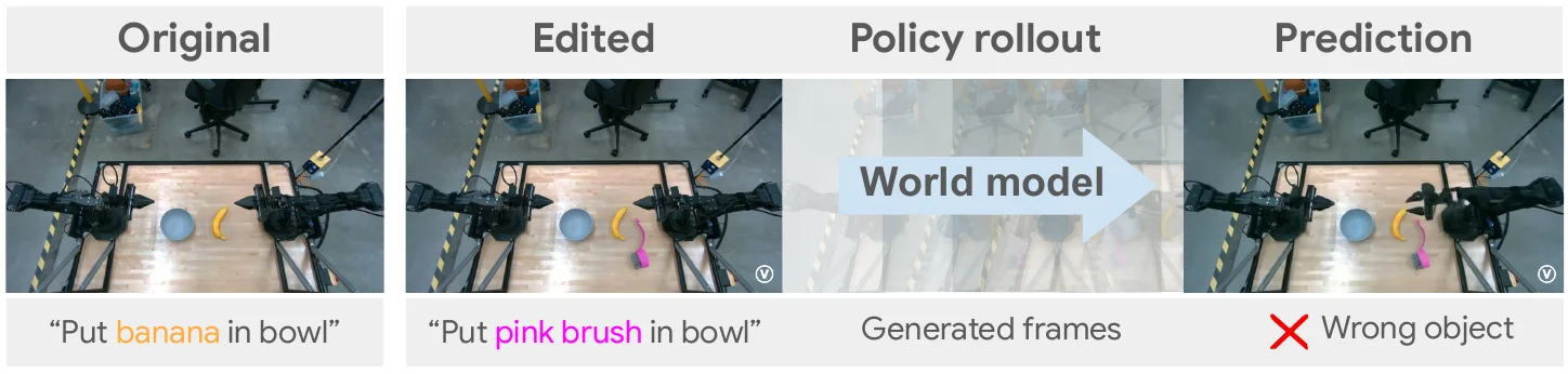 The pipeline of Gemini Veo evaluation