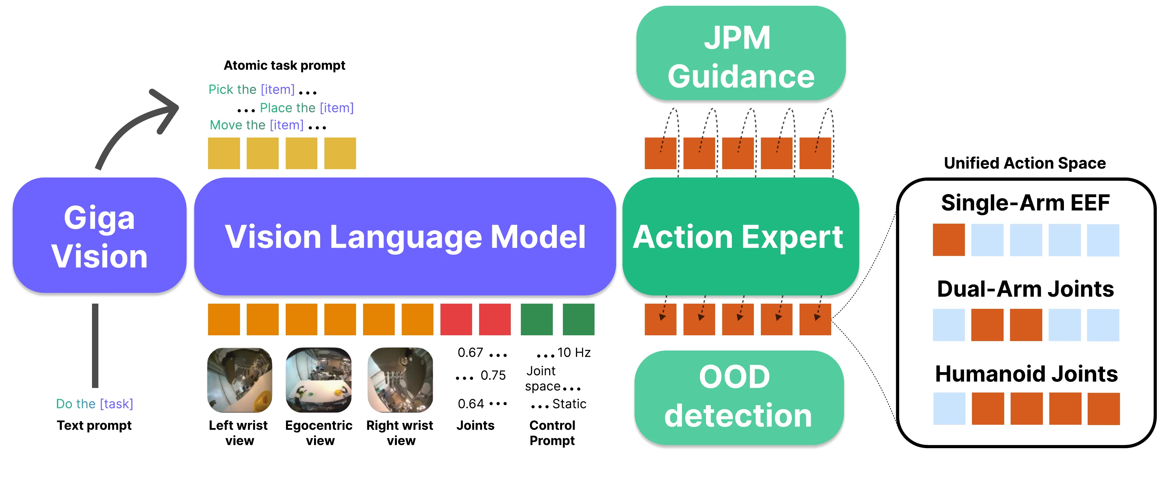 The pipeline of Green-VLA