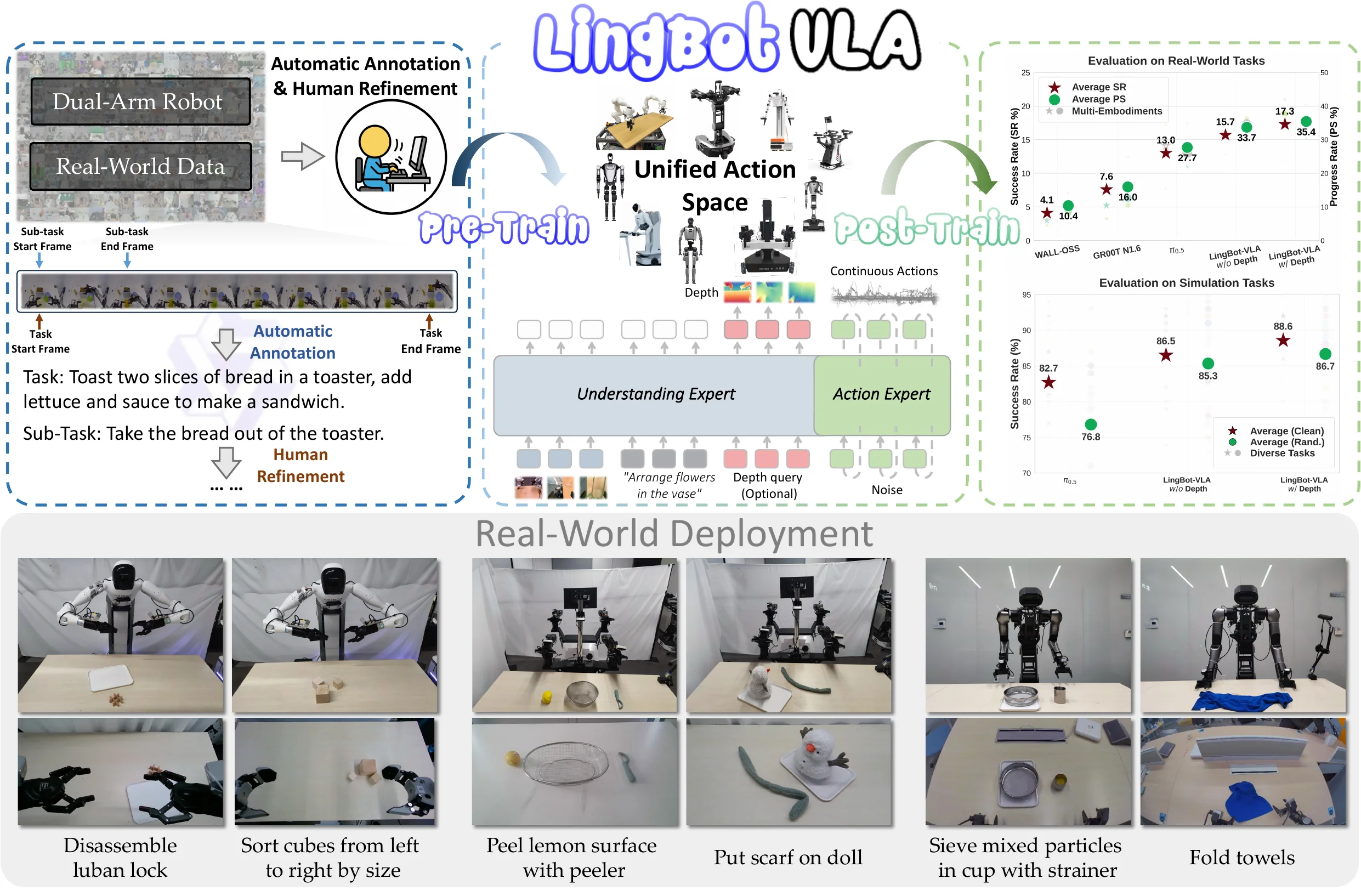 The overview of LingBot-VLA