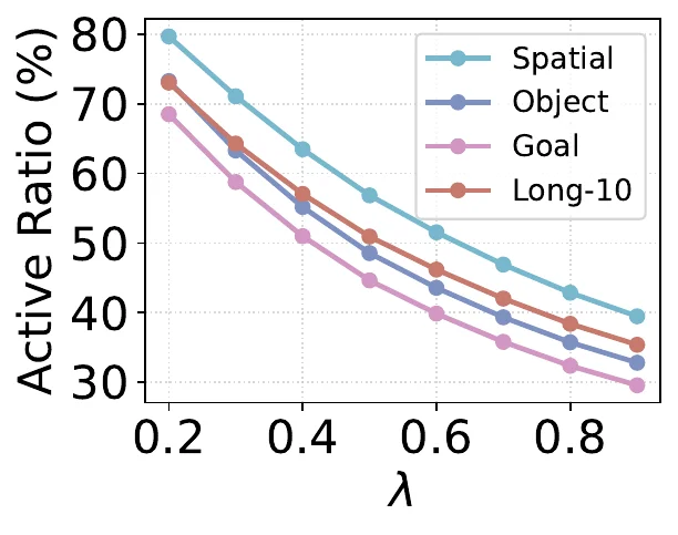 The pipeline of MergeVLA