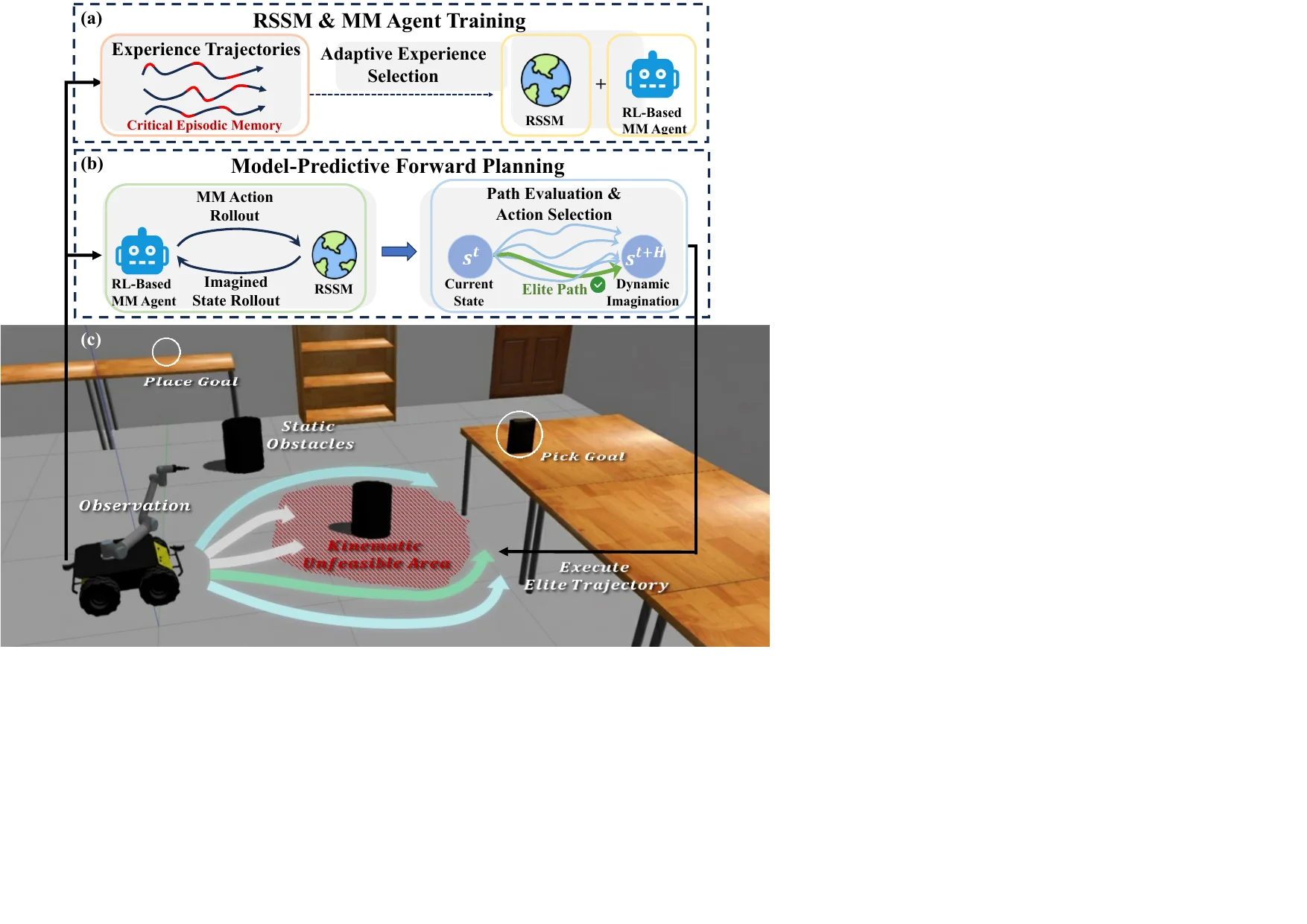 The framework of Spatially Generalizable Mobile Manipulation