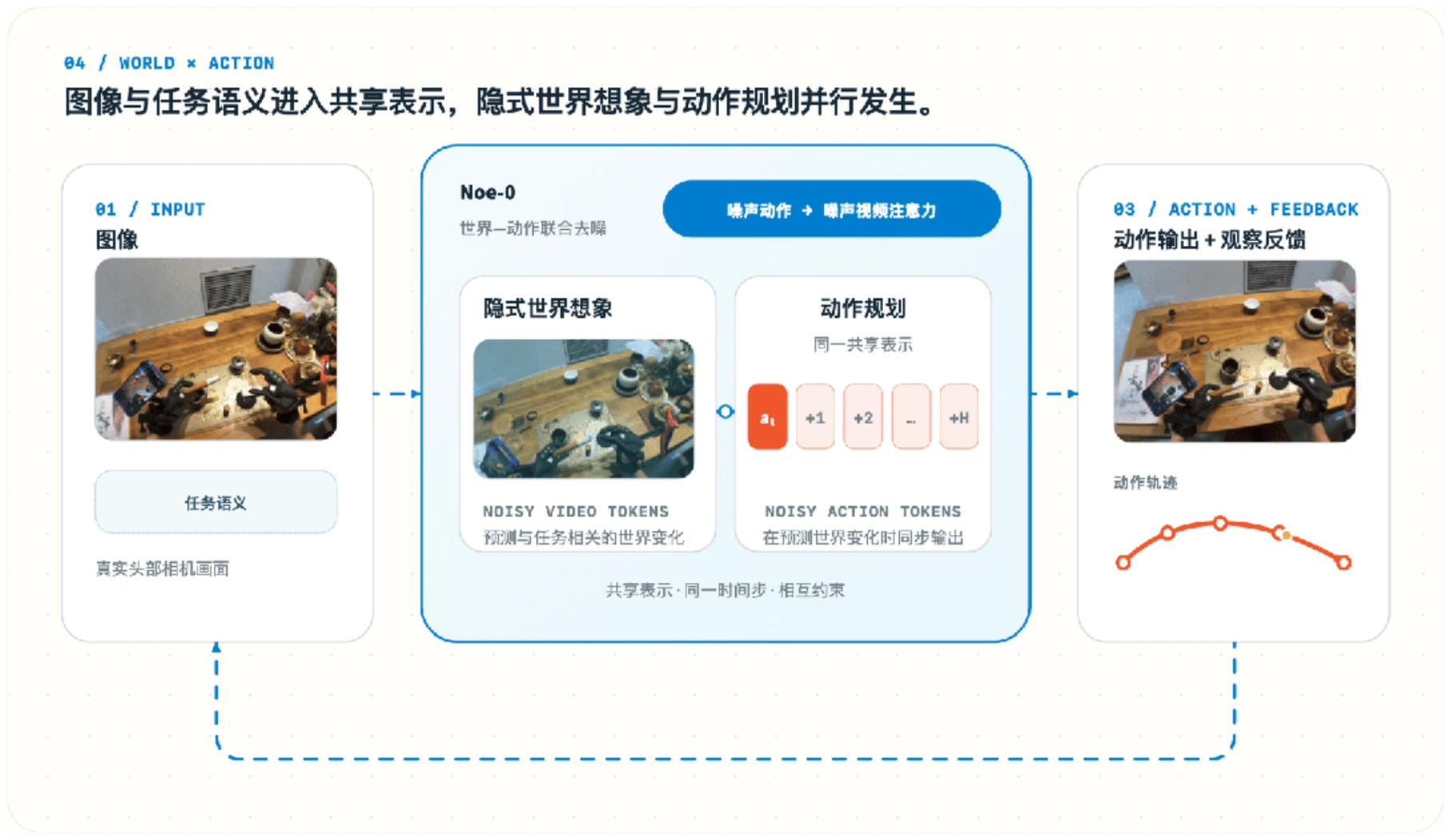 Noe-0 图示