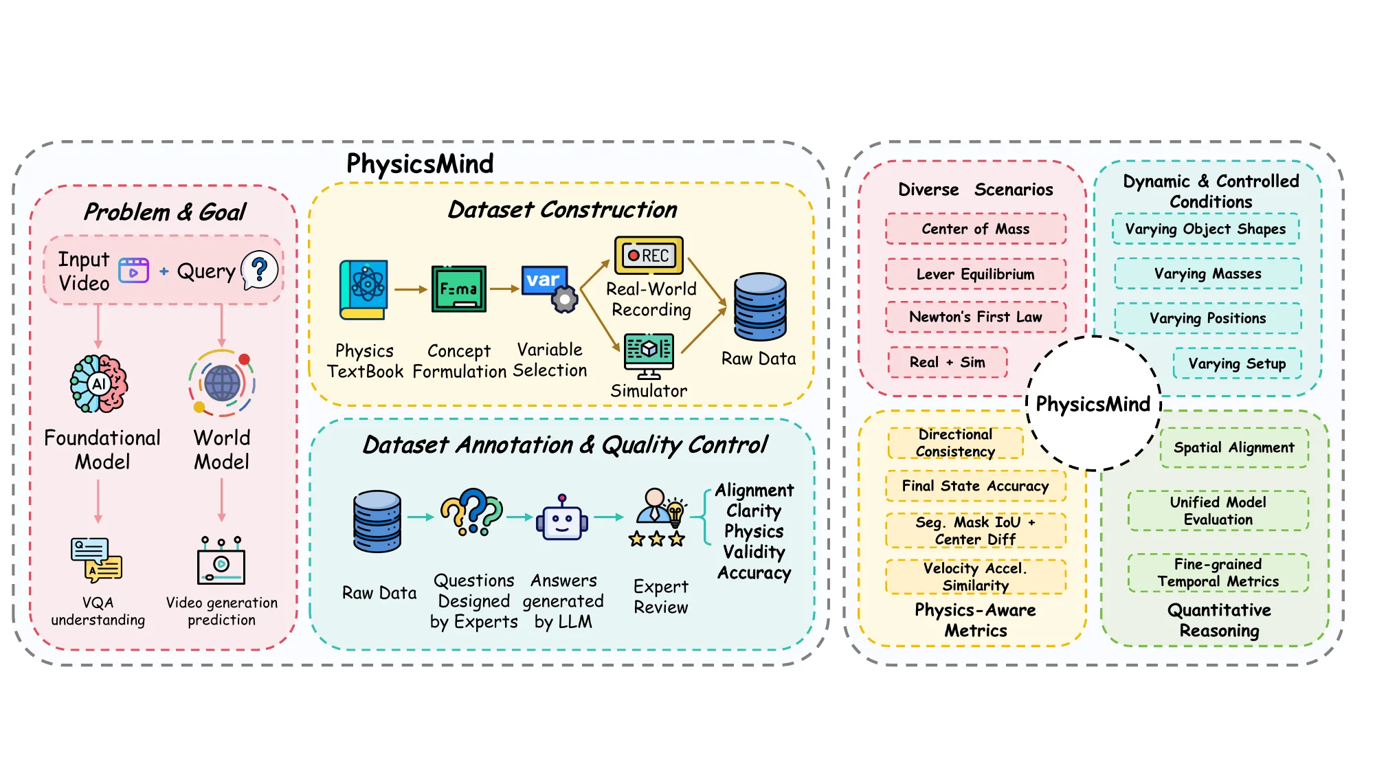 The pipeline of PhysicsMind