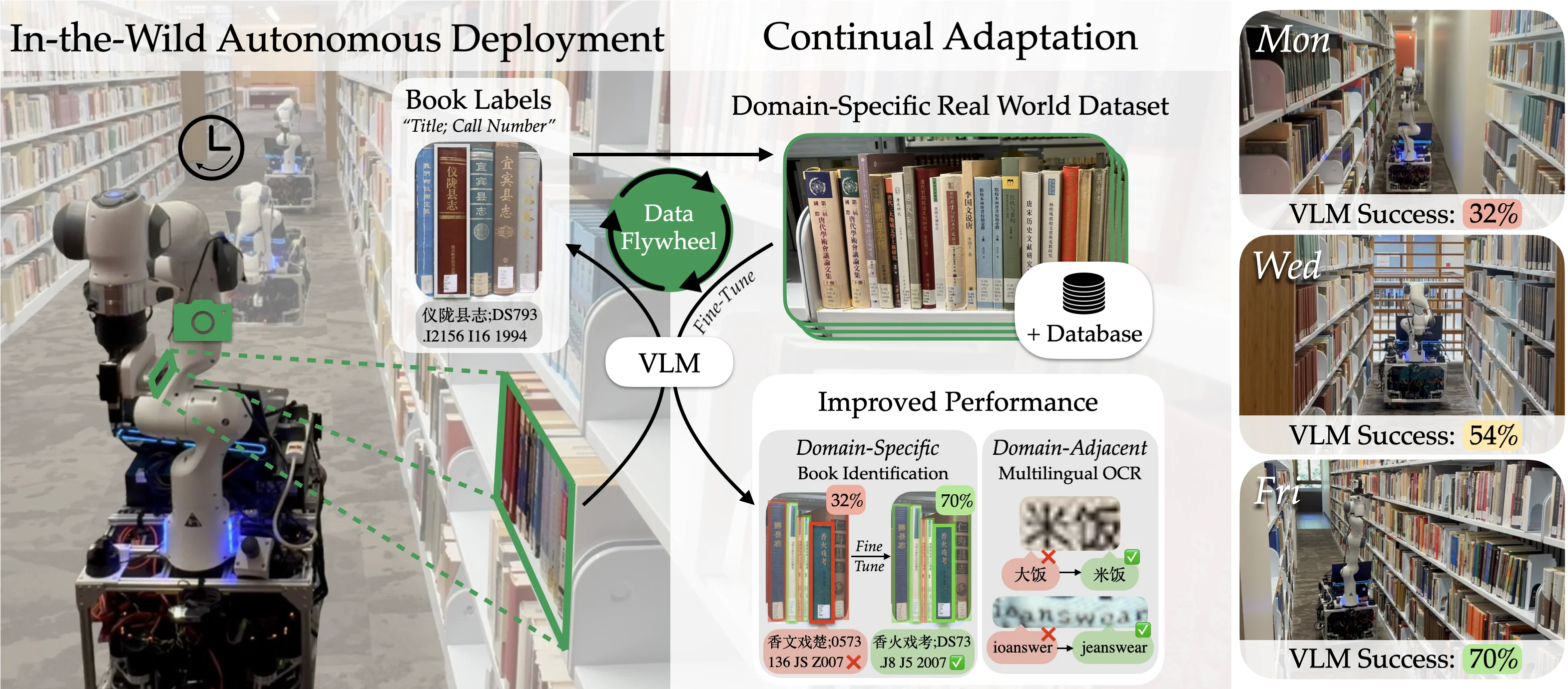 The pipeline of Robot-Powered Data Flywheels