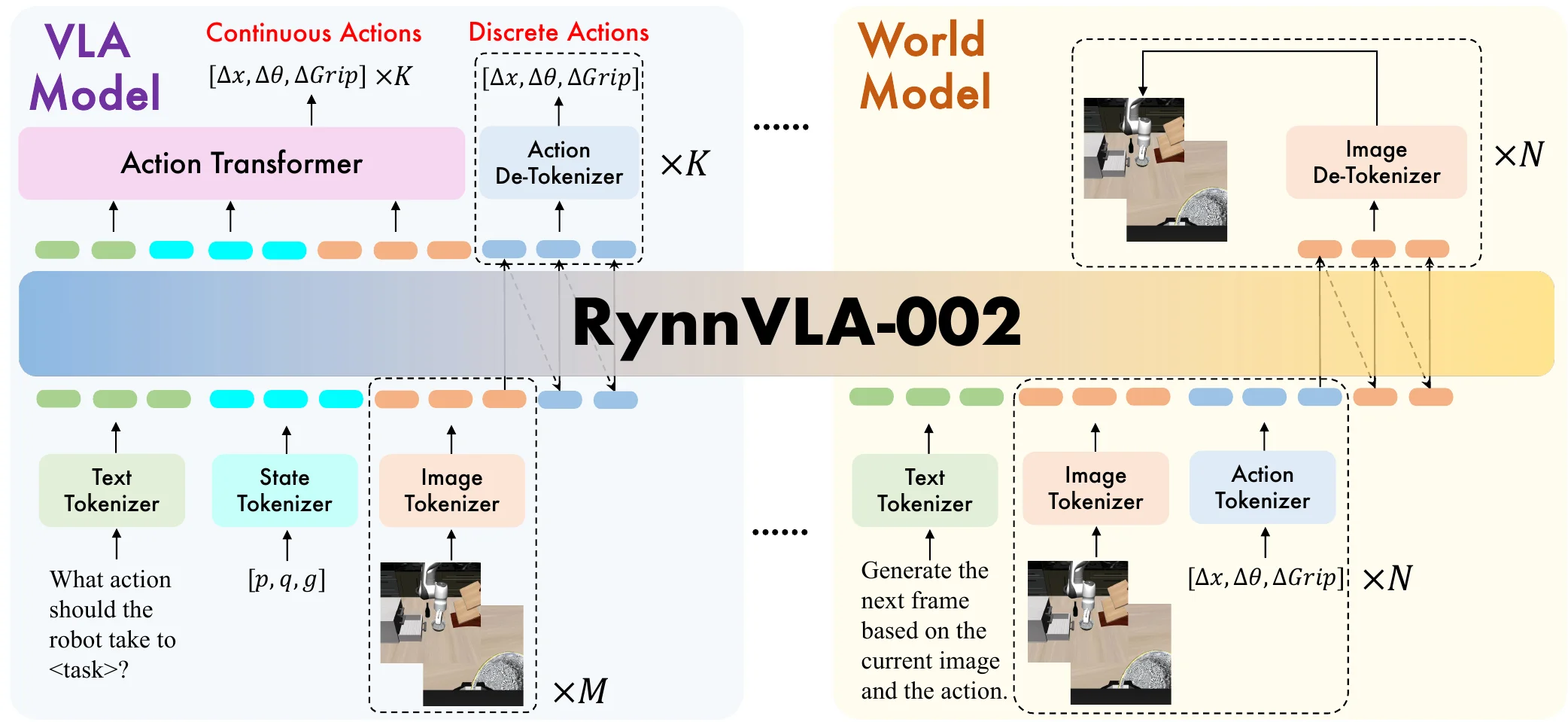 The overview of RynnVLA-002
