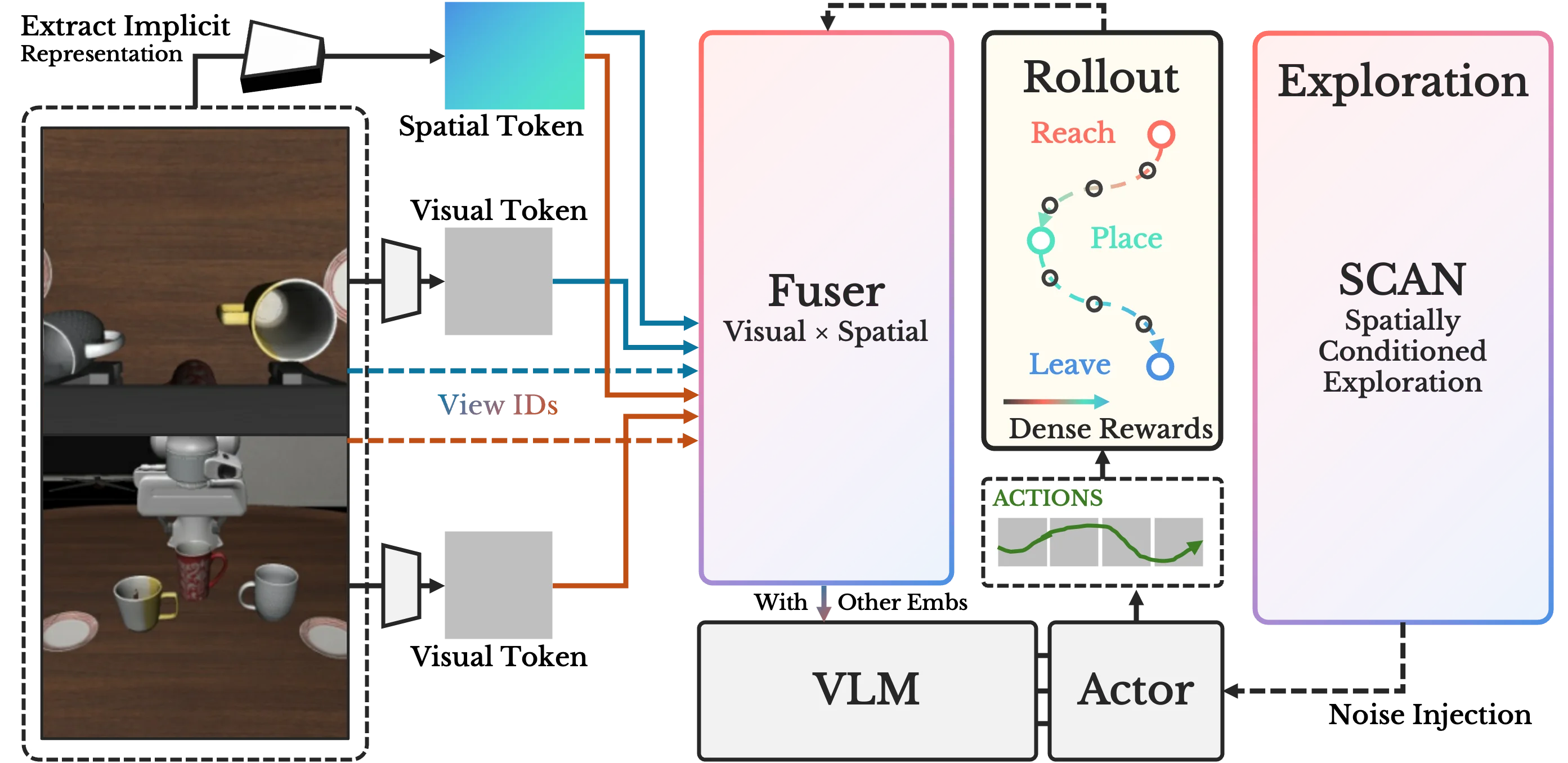 The overview of SA-VLA