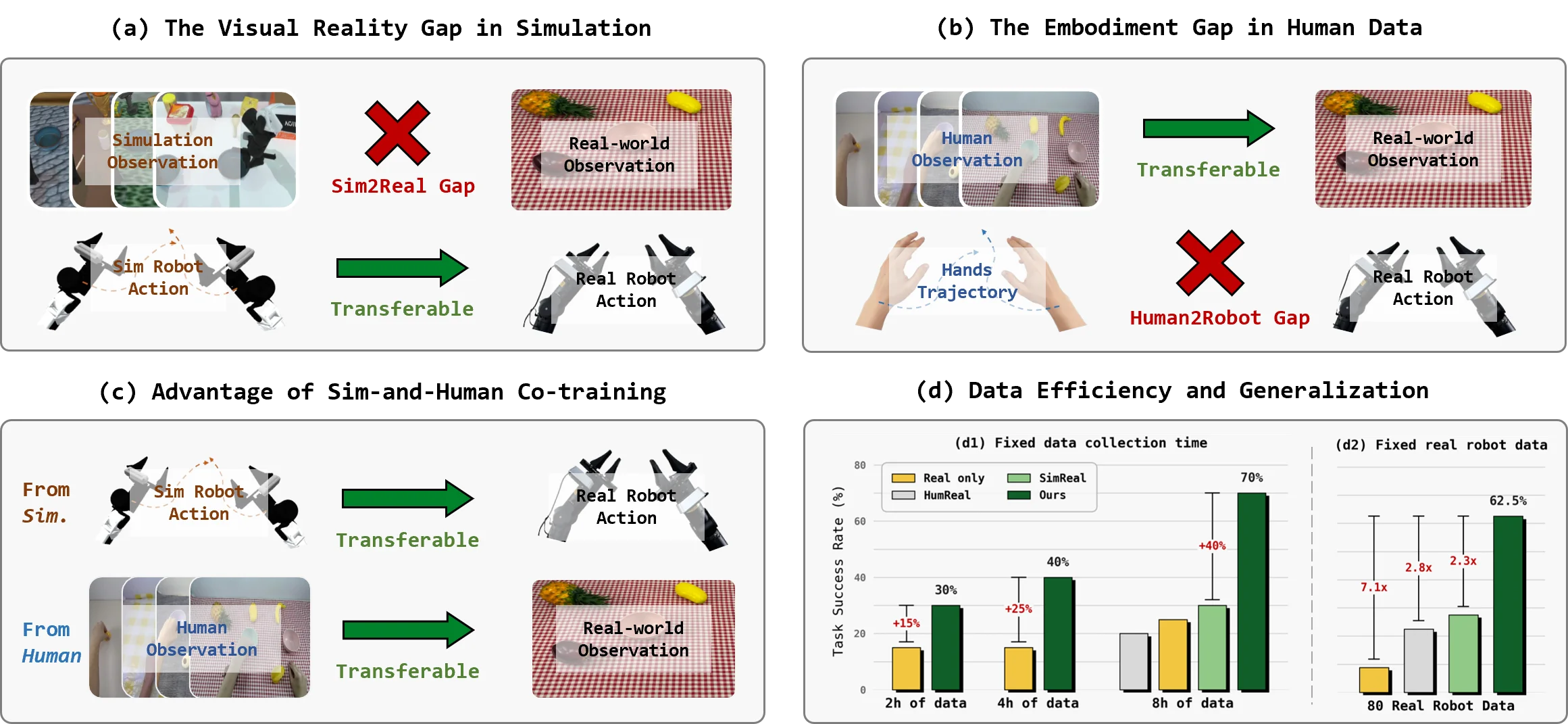 The pipeline of Sim-and-Human Co-training