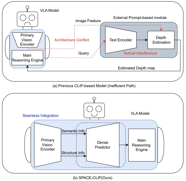 The architecture of SPACE-CLIP