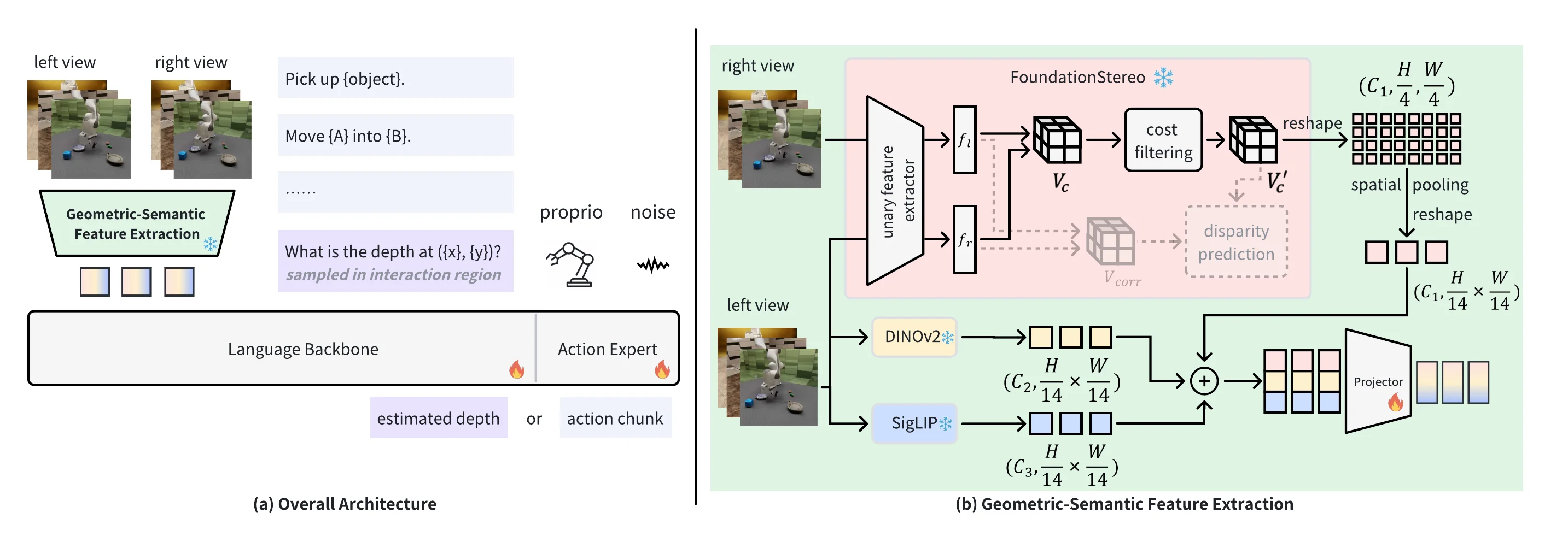 The architecture of StereoVLA
