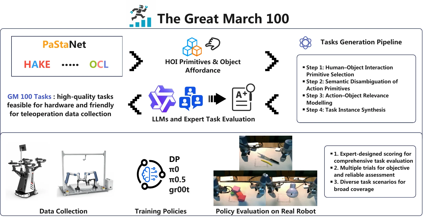 The construction pipeline of the GM-100 benchmark