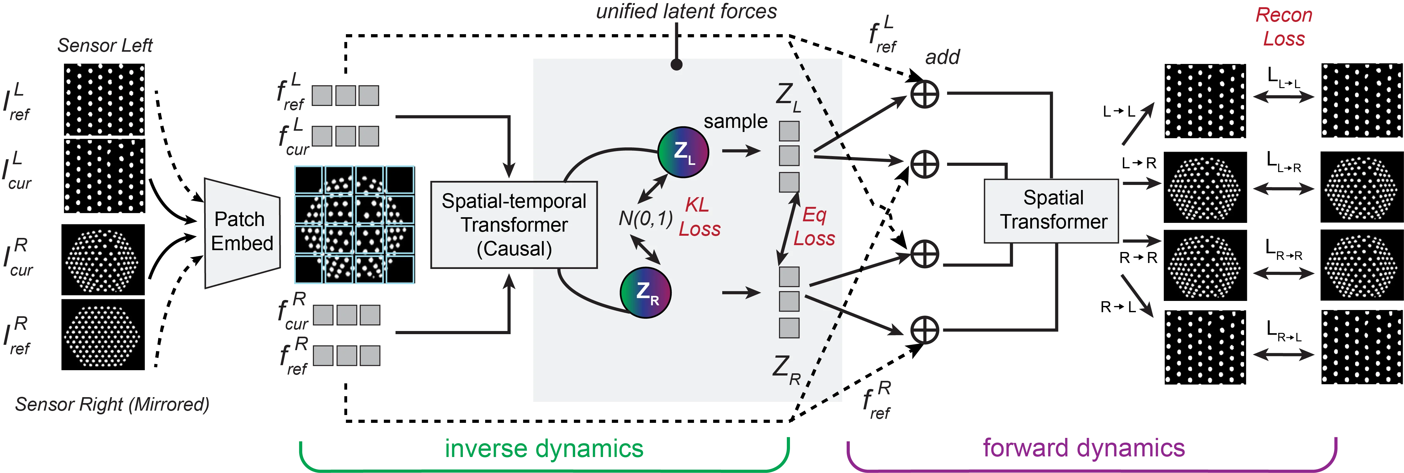 The framework of UniForce
