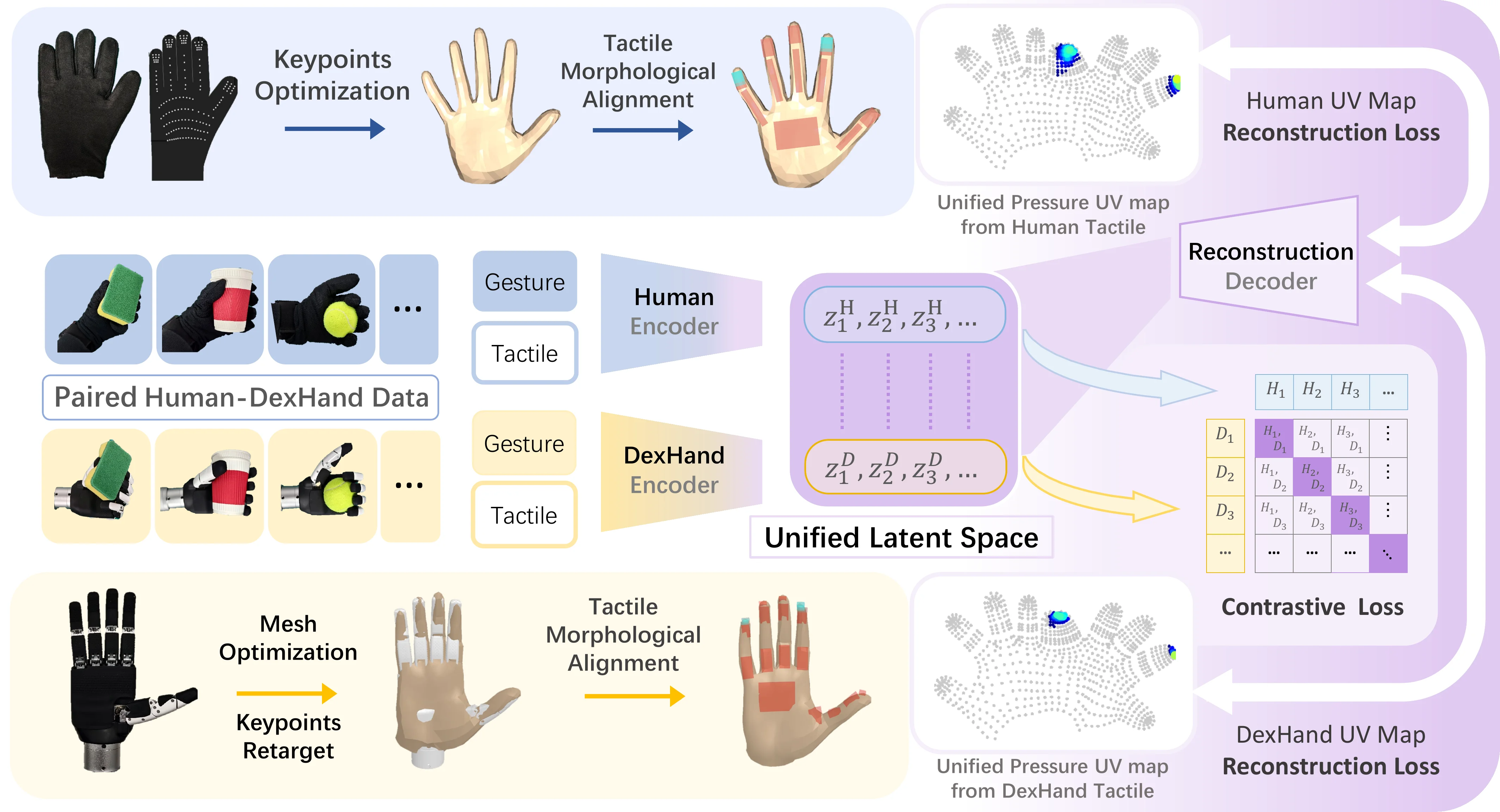 An overview of UniTacHand