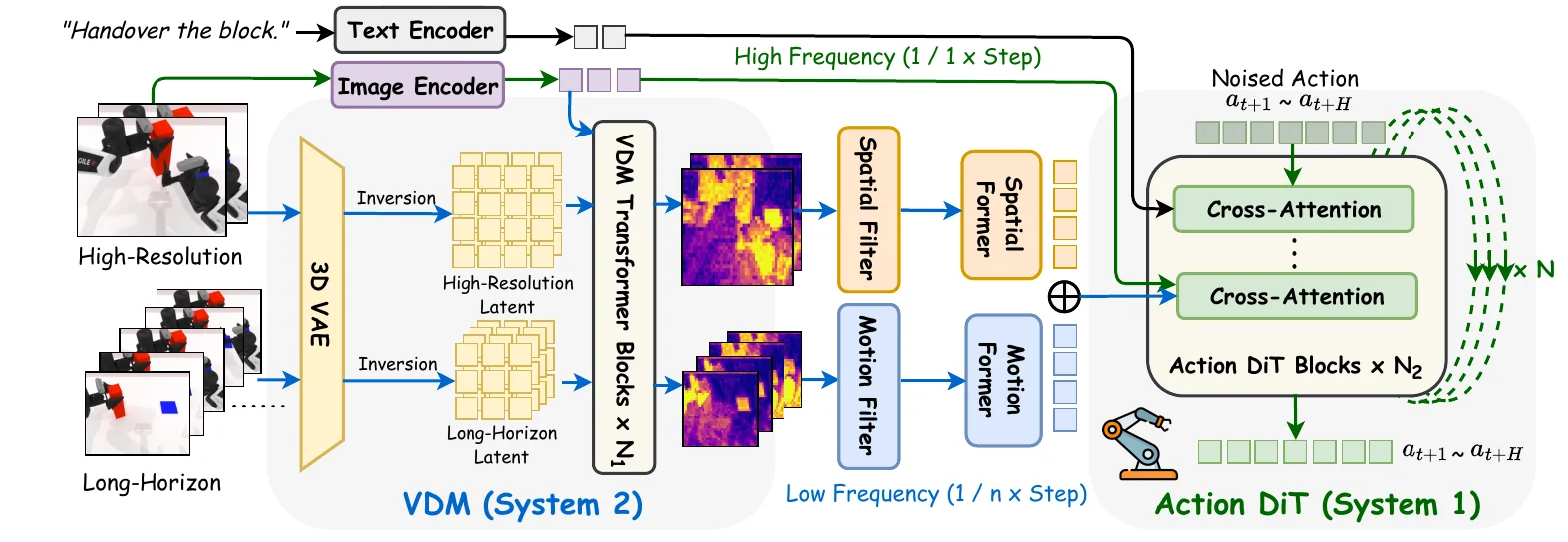 The framework of Video2Act